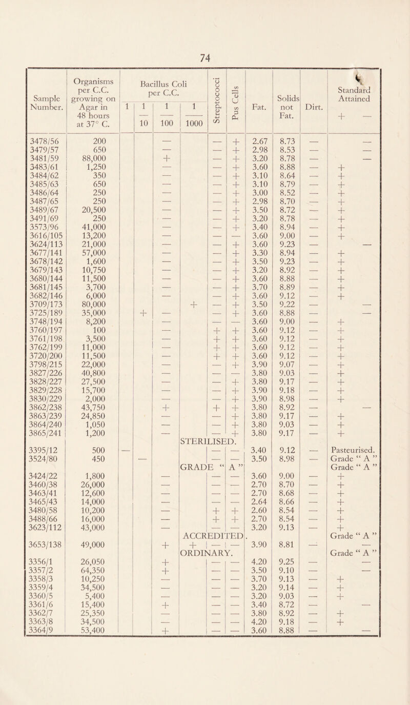 Organisms Bacillus Coli u (J K per C.C. per C.C. 0 CO r—H Standard Sample Number. growing on Agar in o U CO Solids Attained 1 1 1 1 a <D V-i Fat. not Dirt. 48 hours — 3 P-i Fat. + — at 37° C. 10 100 1000 cn 3478/56 200 — — + 2.67 8.73 — _ 3479/57 650 — — + 2.98 8.53 — — 3481/59 88,000 + — + 3.20 8.78 — — 3483/61 1,250 ■—- — + 3.60 8.88 — + 3484/62 350 •— — + 3.10 8.64 — + 3485/63 650 — — + 3.10 8.79 — + 3486/64 250 -— — + 3.00 8.52 -—- + 3487/65 250 — — + 2.98 8.70 —■ + 3489/67 20,500 — — + 3.50 8.72 — + 3491/69 250 — — + 3.20 8.78 — + 3573/96 41,000 -—• — + 3.40 8.94 — + 3616/105 13,200 — — — 3.60 9.00 — + 3624/113 21,000 — — + 3.60 9.23 — — 3677/141 57,000 — — + 3.30 8.94 — + 3678/142 1,600 — -—- + 3.50 9.23 — + 3679/143 10,750 — — + 3.20 8.92 — + 3680/144 11,500 — — + 3.60 8.88 — + 3681/145 3,700 — — + 3.70 8.89 — + 3682/146 6,000 — — + 3.60 9.12 — + 3709/173 80,000 + — + 3.50 9.22 — -—- 3725/189 35,000 + — — + 3.60 8.88 — - ; 3748/194 8,200 — — — 3.60 9.00 — + 3760/197 100 — + + 3.60 9.12 — T 3761/198 3,500 — + + 3.60 9.12 — T 3762/199 11,000 — + + 3.60 9.12 — + 3720/200 11,500 — + + 3.60 9.12 — T 3798/215 22,000 — — + 3.90 9.07 — T 3827/226 40,800 — — — 3.80 9.03 — + 3828/227 27,500 — — + 3.80 9.17 — + 3829/228 15,700 — — + 3.90 9.18 — + 3830/229 2,000 — — + 3.90 8.98 — + 3862/238 43,750 + + + 3.80 8.92 — — 3863/239 24,850 — — + 3.80 9.17 — T 3864/240 1,050 — — + 3.80 9.03 — + 3865/241 1,200 — — + 3.80 9.17 — T STERILISED. 3395/12 500 — 3.40 9.12 — Pasteurised. 3524/80 450 — — — 3.50 8.98 — Grade “ A ” GRADE “ A ” Grade “ A ” 3424/22 1,800 — — — 3.60 9.00 — + 3460/38 26,000 — — — 2.70 8.70 — + 3463/41 12,600 — — -—- 2.70 8.68 — + 3465/43 14,000 — — — 2.64 8.66 — + 3480/58 10,200 — + + 2.60 8.54 ■—- + 3488/66 16,000 — + + 2.70 8.54 — + 3623/112 43,000 — — — 3.20 9.13 — + ACCREDITED Grade “ A ” 3653/138 49,000 + + _ — 3.90 8.81 — — ORDINARY. Grade “ A ” 3356/1 26,050 + — — 4.20 9.25 — — 3357/2 64,350 + — — 3.50 9.10 — — 3358/3 10,250 — — — 3.70 9.13 — + 3359/4 34,500 — •— — 3.20 9.14 — + 3360/5 5,400 — — — 3.20 9.03 — + 3361/6 15,400 + — — 3.40 8.72 — — 3362/7 25,350 — — — 3.80 8.92 — + 3363/8 34,500 — — — 4.20 9.18 — + 3364/9 53,400 + — — 3.60 8.88 — —