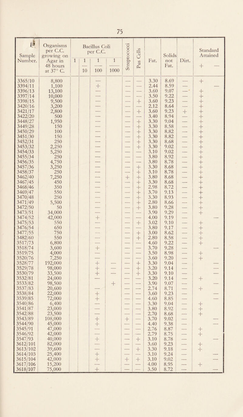 Organisms Bacillus Coli • T—1 o Standard per C.C. ner C.C. 0 C/D Sample growing on Agar in 0 O u (/) Solids Attained Number. 1 1 1 1 cu V Fat. not Dirt. 48 hours — u 3 Pm Fat. + — at 37° C. 10 100 1000 3365/10 8,800 — — — 3.30 8.69 — + 3394/11 1,100 + — — 2.44 8.59 — — 3396/13 13,100 — — — 3.60 9.07 — + 3397/14 10,000 — — —- 3.50 9.22 — + 3398/15 9,500 — — + 3.60 9.23 — + 3420/16 3,200 — — — 2.12 8.64 — + 3421/17 2,800 — — + 3.60 9.23 + + 3422/20 500 — — — 3.40 8.94 — + 3448/27 1,950 — .— + 3.30 9.04 — + 3449/28 150 — — + 3.30 8.58 — + 3450/29 100 — — + 3.30 8.82 —- + 3451/30 150 — — + 3.30 8.82 — + 3452/31 250 — —- + 3.30 8.68 — + 3453/32 2,250 — — + 3.30 9.02 -—- + 3454/33 5,250 — — — 3.10 9.02 — + 3455/34 250 — — — 3.80 8.92 — + 3456/35 4,750 — — — 3.80 8.78 — + 3457/36 3,250 — — + 3.30 8.68 — + 3458/37 250 — — + 3.10 8.78 — + 3462/40 7,250 — + 3.80 8.68 — + 3467/45 450 — — + 3.30 8.68 — + 3468/46 350 — — + 2.98 8.72 — + 3469/47 550 — — + 3.70 9.13 — + 3470/48 250 — — + 3.30 8.93 — + 3471/49 5,500 — — + 2.80 8.66 — + 3472/50 50 — — + 3.80 9.28 — + 3473/51 34,000 — — —- 3.90 9.29 — + 3474/52 42,000 + — — 4.00 9.19 — — 3475/53 550 — — + 3.02 9.10 — + 3476/54 650 — — — 3.80 9.17 — + 3477/55 750 — — + 3.00 8.62 — + 3482/60 550 — — + 2.80 8.58 — + 3517/73 6,800 — — — 4.60 9.22 — + 3518/74 3,600 + — — 3.70 9.28 — — 3519/75 4,000 — — — 3.50 8.98 — + 3520/76 7,250 — — — 3.60 9.20 — + 3528/77 192,000 + — — + 3.30 9.04 — — 3529/78 98,000 + — — + 3.20 9.14 -—■ — 3530/79 33,500 + — — + 3.30 9.10 — — 3532/81 24,000 — — — 3.20 9.14 — + 3533/82 98,500 + — — 3.90 9.07 ■— — 3537/83 20,600 — — — 2.74 8.71 — + 3538/84 22,000 + — — 3.60 9.23 — — 3539/85 72,000 + — — 4.60 8.85 — — 3540/86 6,400 — — — 3.30 9.04 — + 3541/87 23,000 — — -: 3.80 8.92 — + 3542/88 23,500 — — — 2.70 8.68 — + 3543/89 108,000 + + — 3.70 9.02 — — 3544/90 45,000 + — — 4.40 9.38 — — 3545/91 47,000 — — — 2.76 8.87 — + 3546/92 42,000 — — — 2.79 8.75 — + 3547/93 40,000 + — + 3.10 8.78 — — 3612/101 82,000 — — — 3.60 9.23 — + 3613/102 39,600 — — + 3.30 9.18 — + 3614/103 25,400 + — — 3.10 9.24 — — 3615/104 42,000 + + + 3.10 9.02 — — 3617/106 15,200 — — — 4.00 8.95 — + 3618/107 75,000 + 1 — — 3.50 8.72 — —