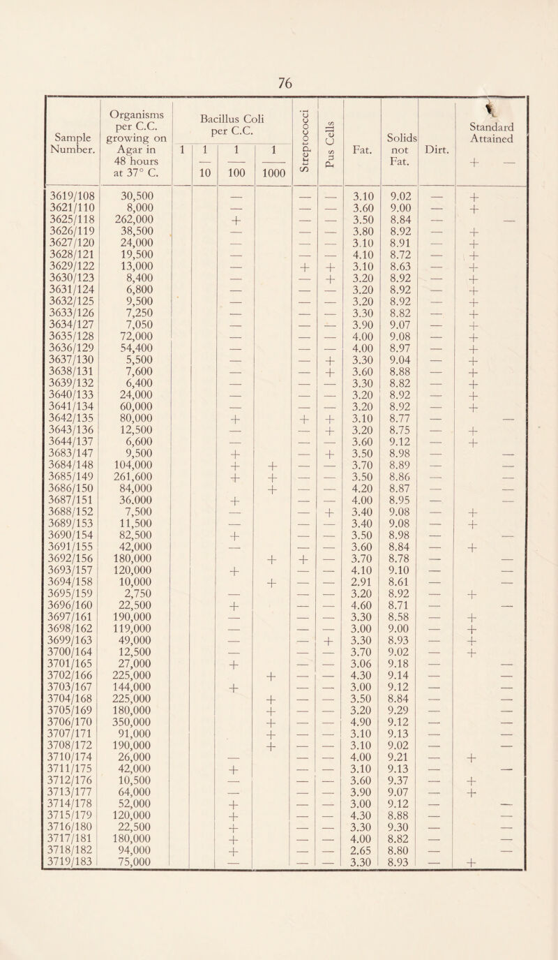 Sample Number. Organisms per C.C. growing on Agar in 48 hours at 37° C. Bacillus Coli per C.C. Streptococci Pus Cells Fat. Solids not Fat. Dirt. % Standard Attained + — 1 1 10 1 100 1 1000 3619/108 30,500 — — — 3.10 9.02 — + 3621/110 8,000 — — — 3.60 9.00 — + 3625/118 262,000 + — — 3.50 8.84 — — 3626/119 38,500 — — — 3.80 8.92 — + 3627/120 24,000 — •— ■—• 3.10 8.91 — + 3628/121 19,500 — — — 4.10 8.72 — + 3629/122 13,000 — + + 3.10 8.63 — + 3630/123 8,400 — -—■ + 3.20 8.92 — + 3631/124 6,800 — — — 3.20 8.92 — + 3632/125 9,500 — — — 3.20 8.92 —■ + 3633/126 7,250 — — — 3.30 8.82 — + 3634/127 7,050 — — — 3.90 9.07 — + 3635/128 72,000 — — — 4.00 9.08 — + 3636/129 54,400 — — — 4.00 8.97 — + 3637/130 5,500 — —■ + 3.30 9.04 — 3638/131 7,600 — — + 3.60 8.88 — + 3639/132 6,400 -- — — 3.30 8.82 —• + 3640/133 24,000 — — — 3.20 8.92 — + 3641/134 60,000 — — — 3.20 8.92 —- + 3642/135 80,000 + + + 3.10 8.77 — 3643/136 12,500 — — + 3.20 8.75 — + 3644/137 6,600 — -— —• 3.60 9.12 — + 3683/147 9,500 + ■— + 3.50 8.98 — — 3684/148 104,000 + + — — 3.70 8.89 — — 3685/149 261,600 + + — — 3.50 8.86 — — 3686/150 84,000 + — — 4.20 8.87 — •— 3687/151 36,000 + — — 4.00 8.95 — — 3688/152 7,500 —• — + 3.40 9.08 — + 3689/153 11,500 -—- —• — 3.40 9.08 — + 3690/154 82,500 + —■ — 3.50 8.98 — — 3691/155 42,000 — — — 3.60 8.84 — + 3692/156 180,000 + + — 3.70 8.78 — — 3693/157 120,000 + — — 4.10 9.10 — — 3694/158 10,000 + -— — 2.91 8.61 — — 3695/159 2,750 — — — 3.20 8.92 — + 3696/160 22,500 + — — 4.60 8.71 •—- — 3697/161 190,000 —- — — 3.30 8.58 — + 3698/162 119,000 — — — 3.00 9.00 — + 3699/163 49,000 — — + 3.30 8.93 — + 3700/164 12,500 — ■— — 3.70 9.02 — + 3701/165 27,000 + — — 3.06 9.18 — — 3702/166 225,000 + — — 4.30 9.14 — — 3703/167 144,000 + — — 3.00 9.12 — — 3704/168 225,000 + — — 3.50 8.84 —- — 3705/169 180,000 + — — 3.20 9.29 — — 3706/170 350,000 + — — 4.90 9.12 — — 3707/171 91,000 + — — 3.10 9.13 — — 3708/172 190,000 + — — 3.10 9.02 — — 3710/174 26,000 — — — 4.00 9.21 — + 3711/175 42,000 + — — 3.10 9.13 — — 3712/176 10,500 — — — 3.60 9.37 — + 3713/177 64,000 — — — 3.90 9.07 — + 3714/178 52,000 + — — 3.00 9.12 — — 3715/179 120,000 + — — 4.30 8.88 — — 3716/180 22,500 + — — 3.30 9.30 — — 3717/181 180,000 + — — 4.00 8.82 — — 3718/182 94,000 + — — 2.65 8.80 — — 3719/183 1 75,000 — — 3.30 8.93 — +
