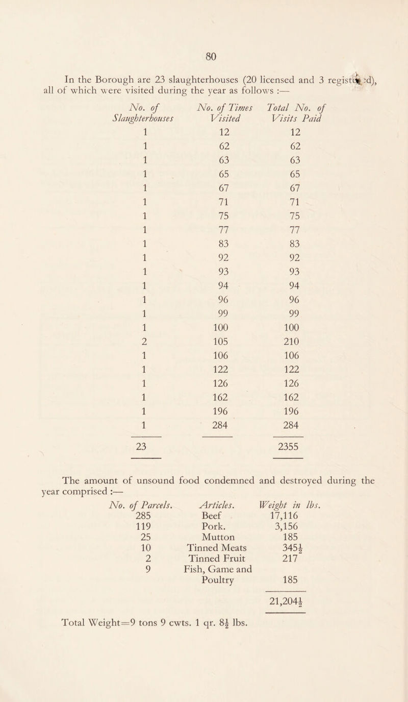In the Borough are 23 slaughterhouses (20 licensed and 3 register'd), all of which were visited during the year as follows :— No. of S laughterhouses No. of Times Visited Total No. of Visits Paid 1 12 12 1 62 62 1 63 63 1 65 65 1 67 67 1 71 71 1 75 75 1 77 77 1 83 83 1 92 92 1 93 93 1 94 94 1 96 96 1 99 99 1 100 100 2 105 210 1 106 106 1 122 122 1 126 126 1 162 162 1 196 196 1 284 284 23 2355 The amount of unsound food condemned and destroyed during the year comprised :— of Parcels. Articles. Weight in 285 Beef 17,116 119 Pork. 3,156 25 Mutton 185 10 Tinned Meats 3451 2 Tinned Fruit 217 9 Fish, Game and Poultry 185 21,204J Total Weight=9 tons 9 cwts. 1 qr. 8| lbs.