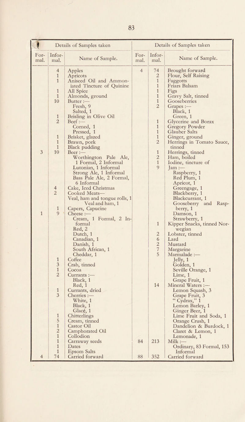 t Details of Samples taken Details of Samples taken For¬ mal. Infor¬ mal. Name of Sample. For¬ mal. Infor¬ mal. Name of Sample. 4 Apples 4 74 Brought forward 1 Apricots 2 Flour, Self Raising 1 Aniseed Oil and Ammon- 1 Faggotts iated Tincture of Quinine 1 Friars Balsam 1 All Spice 1 Figs 1 Almonds, ground 1 Gravy Salt, tinned 10 Butter :— 1 Gooseberries Fresh, 9 2 Grapes :— Salted, 1 Black, 1 1 Brisling in Olive Oil Green, 1 2 Beef:— 1 Glycerine and Borax Corned, 1 1 Gregory Powder Pressed, 1 1 Glauber Salts 1 Brisket, glazed 1 Ginger, ground 1 Brawn, pork 2 Herrings in Tomato Sauce, 1 Black pudding tinned 3 10 Beer :— 1 Herrings, tinned Worthington Pale Ale, 2 Ham, boiled 1 Formal, 2 Informal 1 Iodine, tincture of Lutonian, 1 Informal 9 Jam Strong Ale, 1 Informal Raspberry, 1 Bass Pale Ale, 2 Formal, Red Plum, 1 6 Informal Apricot, 1 4 Cake, Iced Christmas Greengage, 1 2 Cooked Meats— Blackberry, 1 Veal, ham and tongue rolls, 1 Blackcurrant, 1 Veal and ham, 1 Gooseberry and Rasp- 1 Capers, Capucine berry, 1 1 9 Cheese :— Damson, 1 Cream, 1 Formal, 2 In- Strawberry, 1 formal 1 Kipper Snacks, tinned Nor- Red, 2 wegian Dutch, 1 2 Lobster, tinned Canadian, 1 6 Lard Danish, 1 2 Mustard South African, 1 7 Margarine Cheddar, 1 5 Marmalade :— 1 Coffee Jelly, 1 3 Crab, tinned Golden, 1 1 Cocoa Seville Orange, 1 2 Currants :— Lime, 1 Black, 1 Grape Fruit, 1 Red, 1 14 Mineral Waters :— 1 Currants, dried Lemon Squash, 3 3 Cherries :— Grape Fruit, 3 White, 1 “ Cydrax,” 1 Black, 1 Lemon Barley, 1 Glace, 1 Ginger Beer, 1 1 Chitterlings Lime Fruit and Soda, 1 5 Cream, tinned Orange Crush, 1 1 Castor Oil Dandelion & Burdock, 1 2 Camphorated Oil Claret & Lemon, 1 1 Collodion Lemonade, 1 1 Carraway seeds 84 213 Milk 1 Dates Ordinary, 83 Formal, 153 1 Epsom Salts Informal