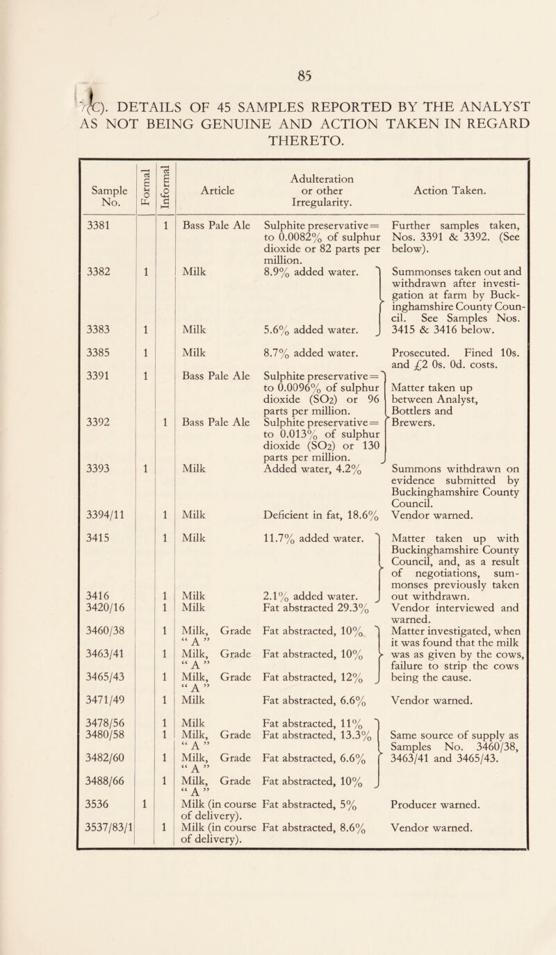 DETAILS OF 45 SAMPLES REPORTED BY THE ANALYST AS NOT BEING GENUINE AND ACTION TAKEN IN REGARD THERETO. g £ Adulteration Sample u o £ Article or other Action Taken. No. £ c Irregularity. 3381 1 Bass Pale Ale Sulphite preservative = Further samples taken, to 0.0082% of sulphur Nos. 3391 & 3392. (See dioxide or 82 parts per million. below). 3382 l Milk 8.9% added water. Summonses taken out and withdrawn after investi- gation at farm by Buck¬ inghamshire County Coun- cil. See Samples Nos. 3383 l Milk 5.6% added water. 3415 & 3416 below. 3385 l Milk 8.7% added water. Prosecuted. Fined 10s. and £2 0s. Od. costs. 3391 l Bass Pale Ale Sulphite preservative = to 0.0096% of sulphur dioxide (SO2) or 96 parts per million. Matter taken up between Analyst, Bottlers and Brewers. 3392 1 Bass Pale Ale Sulphite preservative = to 0.013% of sulphur dioxide (SO2) or 130 parts per million. 3393 l Milk Added water, 4.2% Summons withdrawn on evidence submitted by Buckinghamshire County Council. 3394/11 1 Milk Deficient in fat, 18.6% Vendor warned. 3415 1 Milk 11.7% added water. Matter taken up with Buckinghamshire County 1 Council, and, as a result of negotiations, sum- monses previously taken 3416 1 Milk 2.1% added water. out withdrawn. 3420/16 1 Milk Fat abstracted 29.3% Vendor interviewed and warned. 3460/38 1 Milk, Grade Fat abstracted, 10% Matter investigated, when “ A ” it was found that the milk 3463/41 1 Milk, Grade Fat abstracted, 10% ► was as given by the cows, “A” failure to strip the cows 3465/43 1 Milk, Grade “ A ” Milk Fat abstracted, 12% being the cause. 3471/49 1 Fat abstracted, 6.6% Vendor warned. 3478/56 1 Milk Fat abstracted, 11% 3480/58 1 Milk, Grade “ A ” Fat abstracted, 13.3% Same source of supply as Samples No. 3460/38, * 3463/41 and 3465/43. 3482/60 1 Milk, Grade “ A ” Fat abstracted, 6.6% 3488/66 1 Milk, Grade “ A ” Fat abstracted, 10% 3536 l Milk (in course of delivery). Fat abstracted, 5% Producer warned. 3537/83/1 1 Milk (in course of delivery). Fat abstracted, 8.6% Vendor warned.
