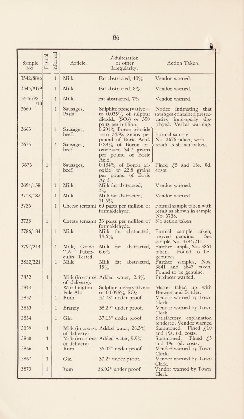 Sample No. Formal Informal Article. Adulteration or other Irregularity. Action Taken. 3542/88/6 1 Milk Fat abstracted, 10% Vendor warned. 3545/91/9 1 Milk Fat abstracted, 8% Vendor warned. 3546/92 /10 1 Milk Fat abstracted, 7% Vendor warned. 3660 3663 1 1 Sausages, Paris Sausages, beef. Sulphite preservative= to 0.035% of sulphur dioxide (SO2) or 350 parts per million. 0.201% Boron trioxide' = to 24.92 grains per pound of Boric Acid. Notice intimating that sausages contained preser¬ vative improperly dis¬ played. Verbal warning. Formal sample No. 3676 taken, with 3675 1 Sausages, beef 0.28% of Boron tri¬ oxide = to 34.7 grains per pound of Boric Acid. > result as shown below. 3676 1 Sausages, beef. 0.184% of Boron tri- oxide=to 22.8 grains per pound of Boric Acid. Fined £5 and 13s. Od. costs. 3694/158 1 Milk Milk fat abstracted, 3% Vendor warned. 3718/182 1 Milk Milk fat abstracted, 11.6% Vendor warned. 3726 1 Cheese (cream) 60 parts per million of formaldehyde. Formal sample taken with result as shown in sample No. 3738. 3738 1 Cheese (cream) 33 parts per million of formaldehyde. No action taken. 3786/184 1 Milk Milk fat abstracted, 14.6% Formal sample taken, proved genuine. See sample No. 3794/211. 3797/214 1 Milk, Grade “ A ” Tuber¬ culin Tested. Milk fat abstracted, 6.6% Further sample. No. 3861 taken. Found to be genuine. 3822/221 1 Milk Milk fat abstracted, 15% Further samples. Nos. 3841 and 3842 taken. Found to be genuine. 3832 1 Milk (in course of delivery). Added water, 2.8% Producer warned. 3844 1 Worthington Pale Ale Sulphite preservative = to 0.0095% SO2 Matter taken up with Brewers and Bottler. 3852 1 Rum 37.78° under proof. Vendor warned by Town Clerk. 3853 1 Brandy 38.29° under proof. Vendor warned by Town Clerk. 3854 1 Gin 37.15° under proof Satisfactory explanation tendered. Vendor warned 3859 1 Milk (in course of delivery) Added water, 28.3% Summoned. Fined £10 and 19s. 6d. costs. 3860 1 Milk (in course of delivery) Added water, 9.9% Summoned. Fined £b and 19s. 6d. costs. 3866 1 Rum 36.02° under proof. Vendor warned by Town Clerk. 3867 1 Gin 37.2° under proof. Vendor warned by Town Clerk. 3873 1 Rum 36.02° under proof Vendor warned by Town Clerk.