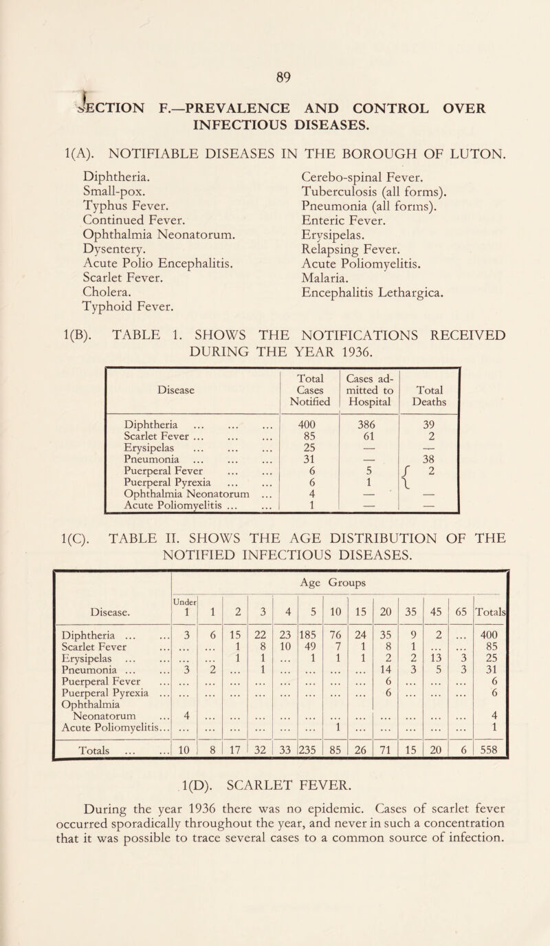 Section f.—prevalence and control over INFECTIOUS DISEASES. 1(A). NOTIFIABLE DISEASES IN THE BOROUGH OF LUTON. Diphtheria. Small-pox. Typhus Fever. Continued Fever. Ophthalmia Neonatorum. Dysentery. Acute Polio Encephalitis. Scarlet Fever. Cholera. Typhoid Fever. Cerebo-spinal Fever. Tuberculosis (all forms). Pneumonia (all forms). Enteric Fever. Erysipelas. Relapsing Fever. Acute Poliomyelitis. Malaria. Encephalitis Lethargica. 1(B). TABLE 1. SHOWS THE NOTIFICATIONS RECEIVED DURING THE YEAR 1936. Disease Total Cases Notified Cases ad¬ mitted to Hospital Total Deaths Diphtheria 400 386 39 Scarlet Fever ... 85 61 2 Erysipelas 25 — — Pneumonia 31 — 38 Puerperal Fever 6 5 / 2 Puerperal Pyrexia 6 1 \ Ophthalmia Neonatorum 4 — Acute Poliomyelitis ... 1 — — 1(C). TABLE II. SHOWS THE AGE DISTRIBUTION OF THE NOTIFIED INFECTIOUS DISEASES. Age Groups Disease. Under 1 1 2 3 4 5 10 15 20 35 45 65 Totals Diphtheria ... 3 6 15 22 23 185 76 24 35 9 2 400 Scarlet Fever 1 8 10 49 7 1 8 1 ... ... 85 Erysipelas • • • 1 1 . . • 1 1 1 2 2 13 3 25 Pneumonia ... 3 2 • • • 1 • • • • • • • • • , , . 14 3 5 3 31 Puerperal Fever • • . • • • • « . • • . • . • • . . • • • 6 • . • . . . • • • 6 Puerperal Pyrexia ... Ophthalmia ... ... ... ... ... ... ... 6 ... ... ... 6 Neonatorum 4 • • • • • • • • • • • • ... ... ... ... ... . . . 4 Acute Poliomyelitis... ... ... ... ... ... 1 ... ... ... ... ... 1 Totals 10 8 17 32 33 235 85 26 71 15 20 6 558 1(D). SCARLET FEVER. During the year 1936 there was no epidemic. Cases of scarlet fever occurred sporadically throughout the year, and never in such a concentration that it was possible to trace several cases to a common source of infection.