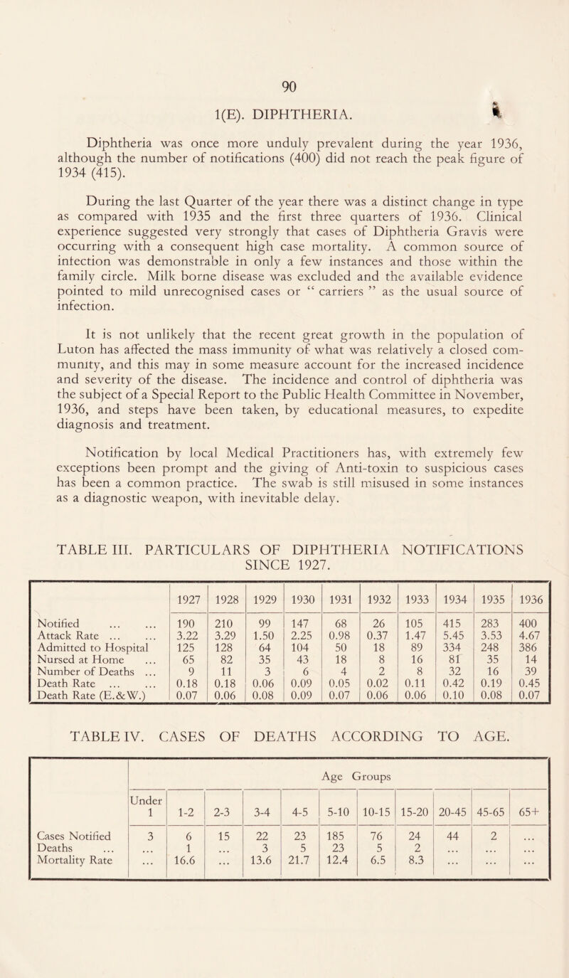 1(E). DIPHTHERIA. I Diphtheria was once more unduly prevalent during the year 1936, although the number of notifications (400) did not reach the peak figure of 1934 (415). During the last Quarter of the year there was a distinct change in type as compared with 1935 and the first three quarters of 1936. Clinical experience suggested very strongly that cases of Diphtheria Gravis were occurring with a consequent high case mortality. A common source of inlection was demonstrable in only a few instances and those within the family circle. Milk borne disease was excluded and the available evidence pointed to mild unrecognised cases or “ carriers ” as the usual source of infection. It is not unlikely that the recent great growth in the population of Luton has affected the mass immunity of what was relatively a closed com¬ munity, and this may in some measure account for the increased incidence and severity of the disease. The incidence and control of diphtheria was the subject of a Special Report to the Public Health Committee in November, 1936, and steps have been taken, by educational measures, to expedite diagnosis and treatment. Notification by local Medical Practitioners has, with extremely few exceptions been prompt and the giving of Anti-toxin to suspicious cases has been a common practice. The swab is still misused in some instances as a diagnostic weapon, with inevitable delay. TABLE ILL PARTICULARS OF DIPHTHERIA NOTIFICATIONS SINCE 1927. Notified 1927 1928 1929 1930 1931 1932 1933 1934 1935 1936 190 210 99 147 68 26 105 415 283 400 Attack Rate ... ... 3.22 3.29 1.50 2.25 0.98 0.37 1.47 5.45 3.53 4.67 Admitted to Hospital 125 128 64 104 50 18 89 334 248 386 Nursed at Home 65 82 35 43 18 8 16 81 35 14 Number of Deaths ... 9 11 3 6 4 2 8 32 16 39 Death Rate 0.18 0.18 0.06 0.09 0.05 0.02 0.11 0.42 0.19 0.45 Death Rate (E.&W.) 0.07 0.06 0.08 0.09 0.07 0.06 0.06 0.10 0.08 0.07 TABLE IV. CASES OF DEATHS ACCORDING TO AGE. Age Groups Under 1 1-2 2-3 3-4 4-5 5-10 10-15 15-20 20-45 45-65 65+ Cases Notified 3 6 15 22 23 185 76 24 44 2 Deaths 1 3 5 23 5 2 ... • • • ... Mortality Rate ... 16.6 ... 13.6 21.7 12.4 6.5 t 8.3 ... ... ...
