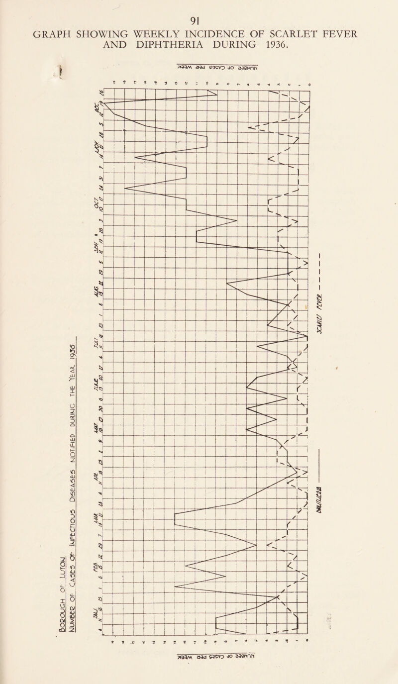 bOQOUGH OF- LUTQM klUM&Eg OP CASES Of- IkJPErCTICHJS PI5EA5&S NOTIFIED DUftJNG THE YEAR. 1956 GRAPH SHOWING WEEKLY INCIDENCE OF SCARLET FEVER AND DIPHTHERIA DURING 1936. 33d C9CT9 30 33QWIN &3d S3cvp jo ajgnnn mjrutm- xwtz rm