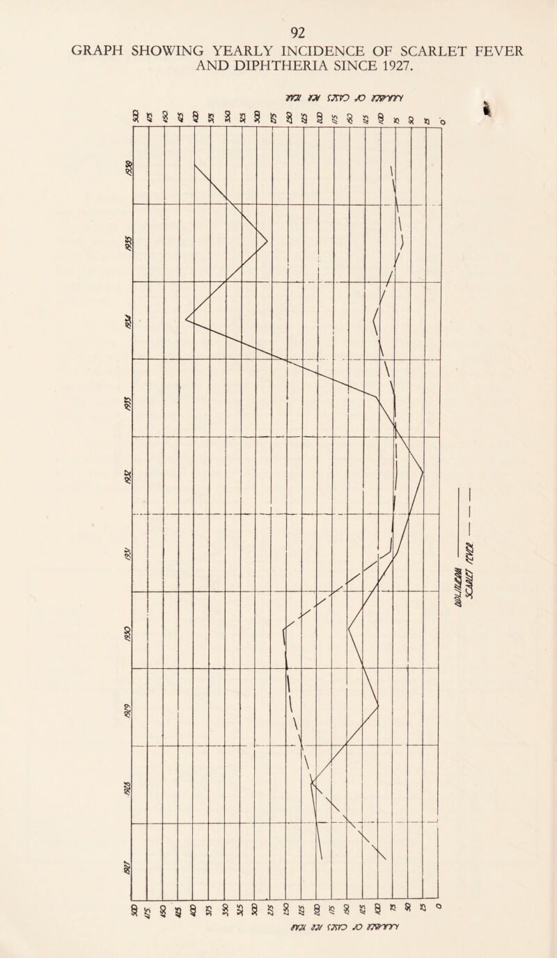 GRAPH SHOWING YEARLY INCIDENCE OF SCARLET FEVER AND DIPHTHERIA SINCE 1927. ms tx x> mvm 8 5 8 3 i s s s 8 n a 8 s m . I UPLffl£M - scam met.