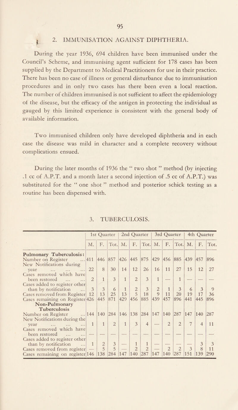 j 2. IMMUNISATION AGAINST DIPHTHERIA. During the year 1936, 694 children have been immunised under the Council’s Scheme, and immunising agent sufficient for 178 cases has been supplied by the Department to Medical Practitioners for use in their practice. There has been no case of illness or general disturbance due to immunisation procedures and in only two cases has there been even a local reaction. The number of children immunised is not sufficient to affect the epidemiology of the disease, but the efficacy of the antigen in protecting the individual as gauged by this limited experience is consistent with the general body of available information. Two immunised children only have developed diphtheria and in each case the disease was mild in character and a complete recovery without complications ensued. During the later months of 1936 the “ two shot ” method (by injecting .1 cc of A.P.T. and a month later a second injection of .5 cc of A.P.T.) was substituted for the “ one shot ” method and posterior schick testing as a routine has been dispensed with. 3. TUBERCULOSIS. 1st Quarter 2nd Quarter 3rd Qua rter 4th Quarter M. F. Tot. M. F. Tot. M. F. Tot. M. F. Tot. Pulmonary Tuberculosis: Number on Register 411 446 857 426 445 875 429 456 885 439 457 896 New Notifications during year 22 8 30 14 12 26 16 11 27 15 12 27 Cases removed which have been restored 2 1 3 1 2 3 1 1 Cases added to register other than by notification 3 3 6 1 2 3 2 1 3 6 3 9 Cases removed from Register 12 13 25 13 5 18 9 11 20 19 17 36 Cases remaining on Register 426 445 871 429 456 885 439 457 896 441 445 896 N on-Pul monary Tuberculosis Number on Register 144 140 284 146 138 284 147 140 287 147 140 287 New Notifications during the year 1 1 2 1 3 4 2 2 7 4 11 Cases removed which have been restored Cases added to register other than bv notification 1 2 3 1 1 3 3 Cases removed from register — 5 5 — 2 2 — 2 2 3 8 11 Cases remaining on register 146 138 284 147 140 287 147 140 287 151 139 290