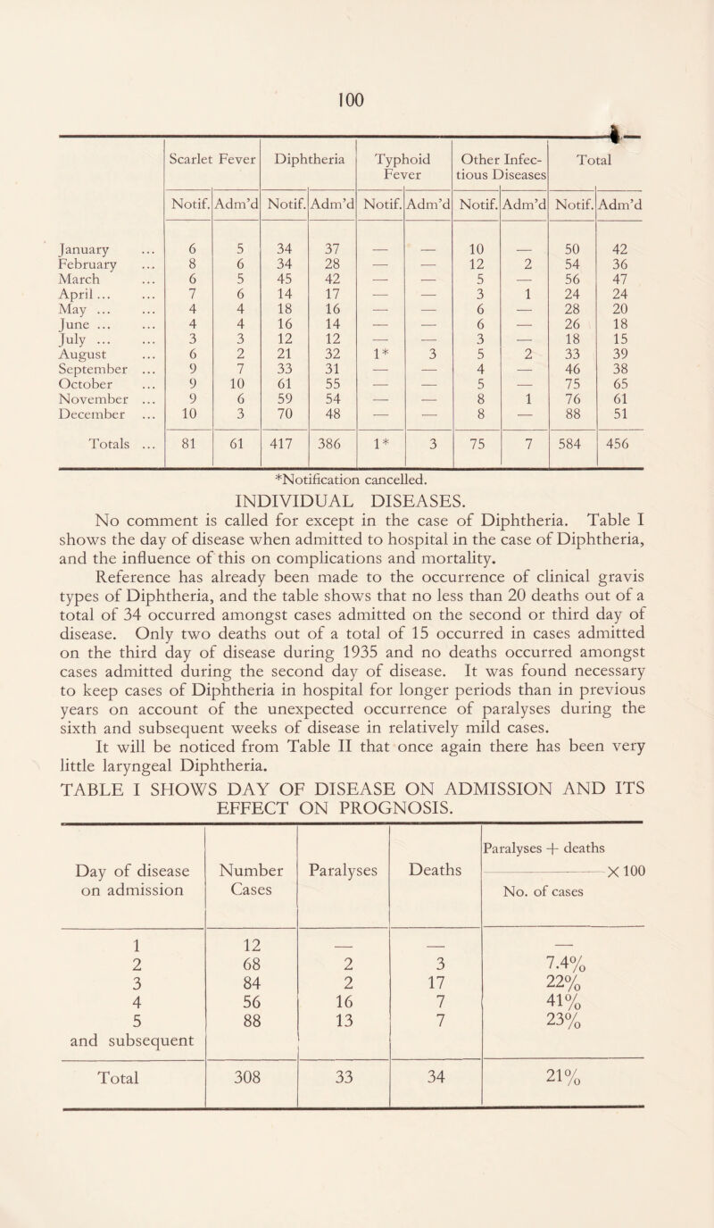 Scarlet Fever Diph theria Typl Fe\ loid re r Other tious F Infec- )iseases To tal Notif. Adm’d Notif. Adm’d Notif. Adm’d Notif. Adm’d Notif. Adm’d January 6 5 34 37 10 50 42 February 8 6 34 28 — — 12 2 54 36 March 6 5 45 42 — — 5 — 56 47 April ... 7 6 14 17 — — 3 1 24 24 May. 4 4 18 16 — — 6 — 28 20 June ... 4 4 16 14 — — 6 — 26 18 July. 3 3 12 12 — -—■ 3 — 18 15 August 6 2 21 32 \ * 3 5 2 33 39 September ... 9 7 33 31 — — 4 — 46 38 October 9 10 61 55 •— — 5 — 75 65 November ... 9 6 59 54 — — 8 1 76 61 December 10 3 70 48 — -—- 8 — 88 51 Totals ... 81 61 417 386 1 * 3 75 7 584 456 *Notification cancelled. INDIVIDUAL DISEASES. No comment is called for except in the case of Diphtheria. Table I shows the day of disease when admitted to hospital in the case of Diphtheria, and the influence of this on complications and mortality. Reference has already been made to the occurrence of clinical gravis types of Diphtheria, and the table shows that no less than 20 deaths out of a total of 34 occurred amongst cases admitted on the second or third day of disease. Only two deaths out of a total of 15 occurred in cases admitted on the third day of disease during 1935 and no deaths occurred amongst cases admitted during the second day of disease. It was found necessary to keep cases of Diphtheria in hospital for longer periods than in previous years on account of the unexpected occurrence of paralyses during the sixth and subsequent weeks of disease in relatively mild cases. It will be noticed from Table II that once again there has been very little laryngeal Diphtheria. TABLE I SHOWS DAY OF DISEASE ON ADMISSION AND ITS EFFECT ON PROGNOSIS. Day of disease on admission Number Cases Paralyses Deaths Paralyses + deaths v 1 on A lOP No. of cases 1 12 _ — — 2 68 2 3 7-4% 3 84 2 17 22% 4 56 16 7 41% 5 and subsequent 88 13 7 23% Total 308 33 34 21%