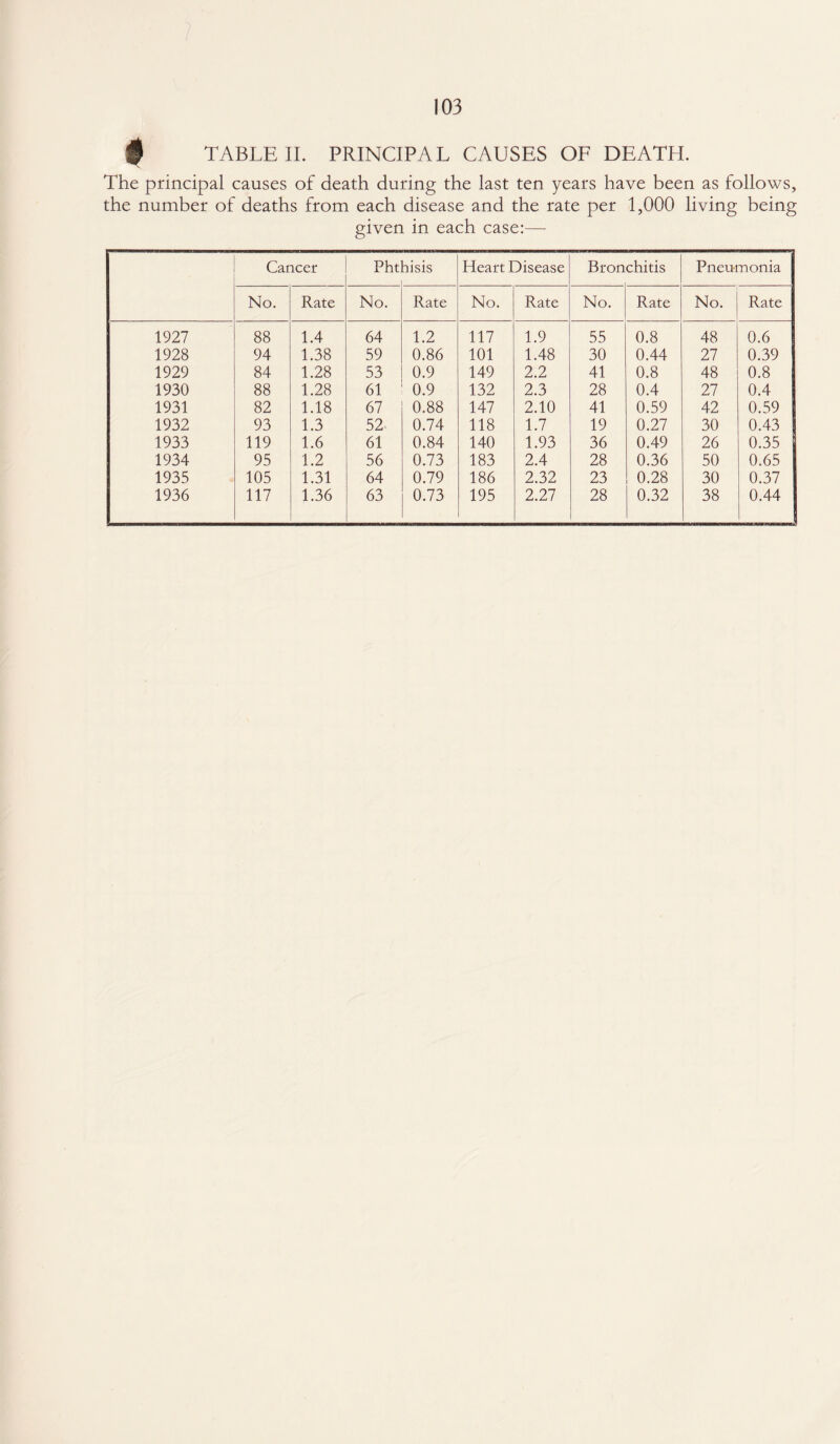 # TABLE II. PRINCIPAL CAUSES OF DEATH. The principal causes of death during the last ten years have been as follows, the number of deaths from each disease and the rate per 1,000 living being given in each case:— Cancer Pht oisis Heart Disease Bronchitis Pneumonia No. Rate No. Rate No. Rate No. Rate No. Rate 1927 88 1.4 64 1.2 117 1.9 55 0.8 48 0.6 1928 94 1.38 59 0.86 101 1.48 30 0.44 27 0.39 1929 84 1.28 53 0.9 149 2.2 41 0.8 48 0.8 1930 88 1.28 61 0.9 132 2.3 28 0.4 27 0.4 1931 82 1.18 67 0.88 147 2.10 41 0.59 42 0.59 1932 93 1.3 52 0.74 118 1.7 19 0.27 30 0.43 1933 119 1.6 61 0.84 140 1.93 36 0.49 26 0.35 1934 95 1.2 56 0.73 183 2.4 28 0.36 50 0.65 1935 105 1.31 64 0.79 186 2.32 23 0.28 30 0.37 1936 117 1.36 63 0.73 195 2.27 28 0.32 38 0.44