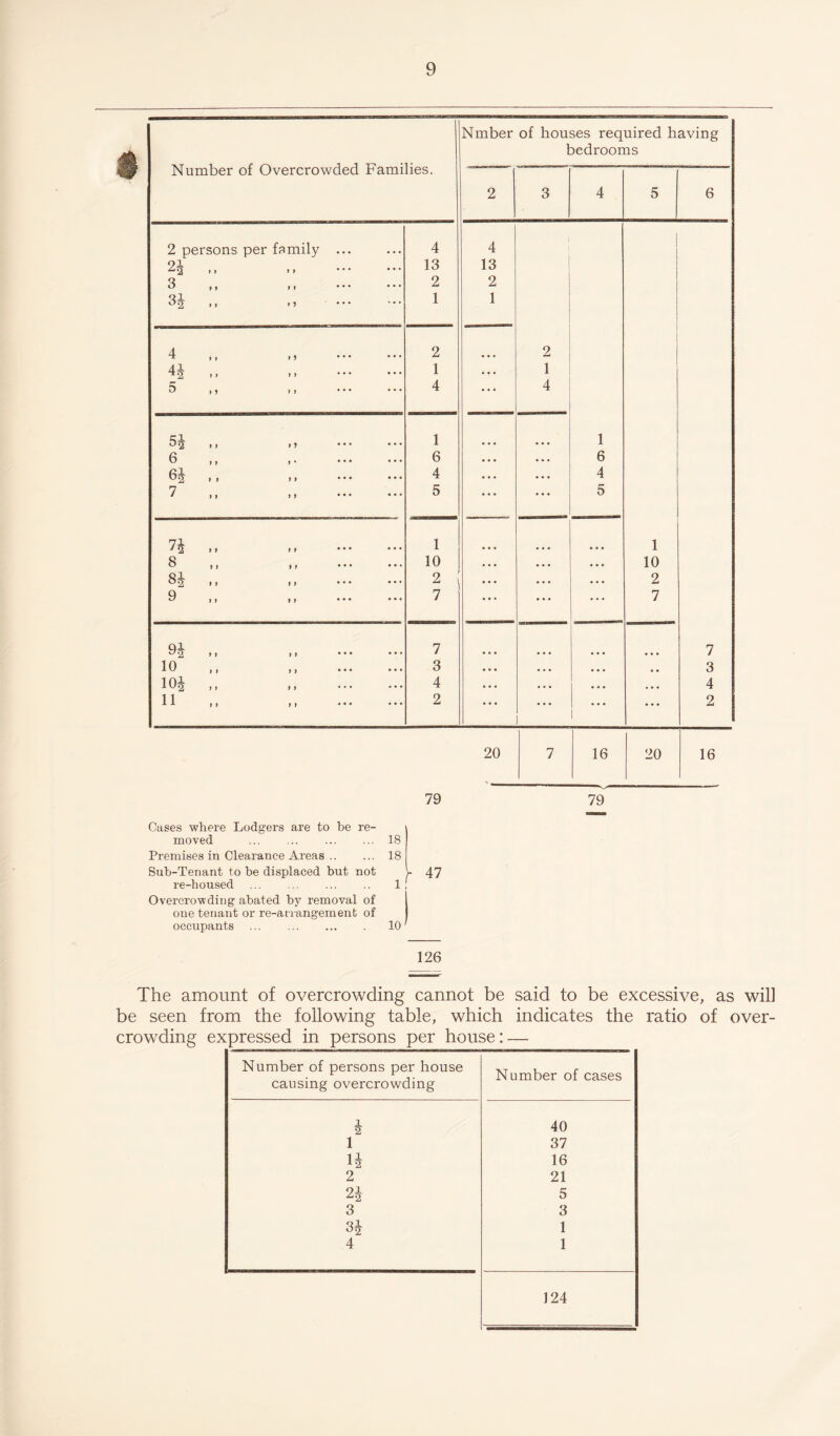 Number of Overcrowded Families. Nmber of houses required having bedrooms 2 3 4 5 6 2 persons per family ... 4 4 ^2 it ii • • • • * • 13 13 3 ,, ,, ••• • • • 2 2 91 °2 > > > * 1 1 4 , , M 2 2 41 **2 »» f t 1 . • • 1 5 11 11 • • • • • • 4 ... 4 52 11 n • • • • • 1 1 6 ,, . 6 • • • • • • 6 cl u2 > 1 >> 4 • • • • • • 4 7 H 11 • • • • • • 5 ... • . • 5 ^2 »t > y ••• ••• 1 1 8 ,, ,, • • • • • * 10 • • • • • • • • • 10 °2 > 1 11 • • • • • • 2 • • • • • • • • • 2 9 11 11 ... ... 7 • • * ... ... 7 qi 2 11 11 • • • • • • 7 7 10 ,, > 1 ••• ••• 3 • • • • • • • • • 3 10J ,, 11 4 • . • • • • • • • • • • 4 11 11 11 ... ... 2 ... ... • • • • • • 2 20 7 16 20 16 79 79 Cases where Lodgers are to be re¬ moved . 18 Premises in Clearance Areas. 18 Sub-Tenant to be displaced but not y 47 re-boused ... 1 ; Overcrowding abated by removal of one tenant or re-arrangement of occupants . 10 126 The amount of overcrowding cannot be said to be excessive, as will be seen from the following table, which indicates the ratio of over¬ crowding expressed in persons per house: — Number of persons per house causing overcrowding Number of cases 40 37 16 21 5 3 1 1 124