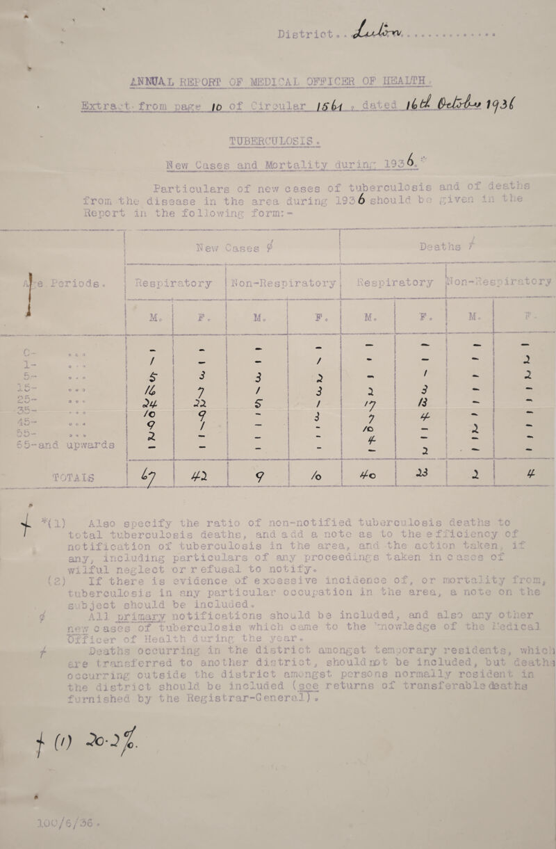 District o * o o •* <* © o « O © «• v> 0 % A * ANNUAL RETORT OF MEDICAL Extra,-! - from page 10 of Cir .mla 3FFICER OF HEALTH, $e.fcrlt-v )°!$i TUBERCULOSIS New Cases and Mortality during 193 93*6 Particulars of new cases o from the disease in the area during Report in the following form:- f tuberculosis 193 6 .101 and of d given in ns 0 i le New Cases 9 Deaths f A I - p H ofi o f Akf , C . X w A x *-* * 3s Respiratory I Non-Respiratory r U e C A JL*~ Oof* O , 45- 55- 65-and upwards O O 3 «s c <■ e O 3 O C- J ■S » !< Respiratory u Non i - 6 -h/ > tor v TOTAIS t M, ** < o u. Mo 1 F. - . -_, -- - -- --T—1 Mo F. 1 M. *>*i ll* * » ! / - — / - 2 $ 3 3 2 - / i * 7 f 3 i 3 24 22 5“ / >7 13 /c 9 - 3 7 9 1 - - /o m 2 — 2 —* _ ** — ■■ 2 C\ ^9 4* $ 9 /o 4-0 23 2 4 i ‘ ■\ \ X; Also specify the ratio of ncn-notified tuberculosis deaths to total tuberculosis deaths, and add a note as to the efficiency of notification of tuberculosis in the area, and the action taken any, including particulars of any proceedings taken incases of A •£* wilful neglect or refusal to notify ?,) If there is evidence of excessive incider O .O ^ K2 of or mortality from tuberculosis in any particular occupation in the area, a note on the nt • *7 t * A O t Off subject should be included. All primary notifications should be included, and also any other ases of tuberculosis which came to the ’:nowledge of the Radical cer of Health during the year. Deaths occurring in the district, amongst temporary residents, which are transferred to another district, should not be included, but death? occurring outside the district amongst persons normally resident in the district should be included (see returns of transferable deaths the Registrar-General). furnished by f (0 2°-2% A,