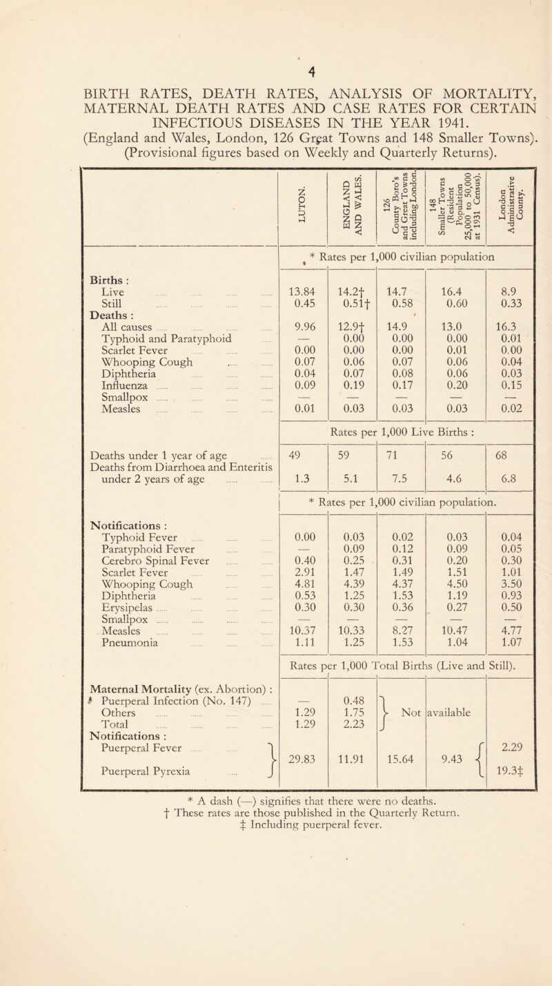BIRTH RATES, DEATH RATES, ANALYSIS OF MORTALITY, MATERNAL DEATH RATES AND CASE RATES FOR CERTAIN INFECTIOUS DISEASES IN THE YEAR 1941. (England and Wales, London, 126 Grpat Towns and 148 Smaller Towns). (Provisional figures based on Weekly and Quarterly Returns). LUTON. ENGLAND AND WALES. 126 County Boro’s and Great Towns including London. 148 Smaller Towns (Resident Population 25,000 to 50,000 at 1931 Census). London Administrative County. * R • ates per 1 ,000 civilian population Births : Live 13.84 14.2f 14.7 16.4 8.9 Still . 0.45 0.51f 0.58 0.60 0.33 Deaths : / All causes. 9.96 12.9f 14.9 13.0 16.3 Typhoid and Paratyphoid — 0.00 0.00 0.00 0.01 Scarlet Fever 0.00 0.00 0.00 0.01 0.00 Whooping Cough 0.07 0.06 0.07 0.06 0.04 Diphtheria 0.04 0.07 0.08 0.06 0.03 Influenza . 0.09 0.19 0.17 0.20 0.15 Smallpox . — — — — — Measles . 0.01 0.03 0.03 0.03 0.02 Rates per 1,000 Lh re Births : Deaths under 1 year of age 49 59 71 56 68 Deaths from Diarrhoea and Enteritis under 2 years of age 1.3 5.1 7.5 4.6 6.8 * R ates per 1,000 civilian populatio n. Notifications : Typhoid Fever 0.00 0.03 0.02 0.03 0.04 Paratyphoid Fever — 0.09 0.12 0.09 0.05 Cerebro Spinal Fever 0.40 0.25 0.31 0.20 0.30 Scarlet Fever 2.91 1.47 1.49 1.51 1.01 Whooping Cough . 4.81 4.39 4.37 4.50 3.50 Diphtheria 0.53 1.25 1.53 1.19 0.93 Erysipelas. 0.30 0.30 0.36 0.27 0.50 Smallpox . — — — — — ' Measles 10.37 10.33 8.27 10.47 4.77 Pneumonia 1.11 1.25 1.53 1.04 1.07 Rates p er 1,000 4 otal Birtf is (Live and Still). Maternal Mortality (ex. Abortion) : Puerperal Infection (No. 147) . -—- 0.48 I Others 1.29 1.75 > Not available Total 1.29 2.23 / Notifications : Puerperal Fever . . 4 r 2.29 > 29.83 11.91 15.64 9.43 4 Puerperal Pyrexia l 19.3^ * A dash (—) signifies that there were no deaths, f These rates are those published in the Quarterly Return. $ Including puerperal fever.