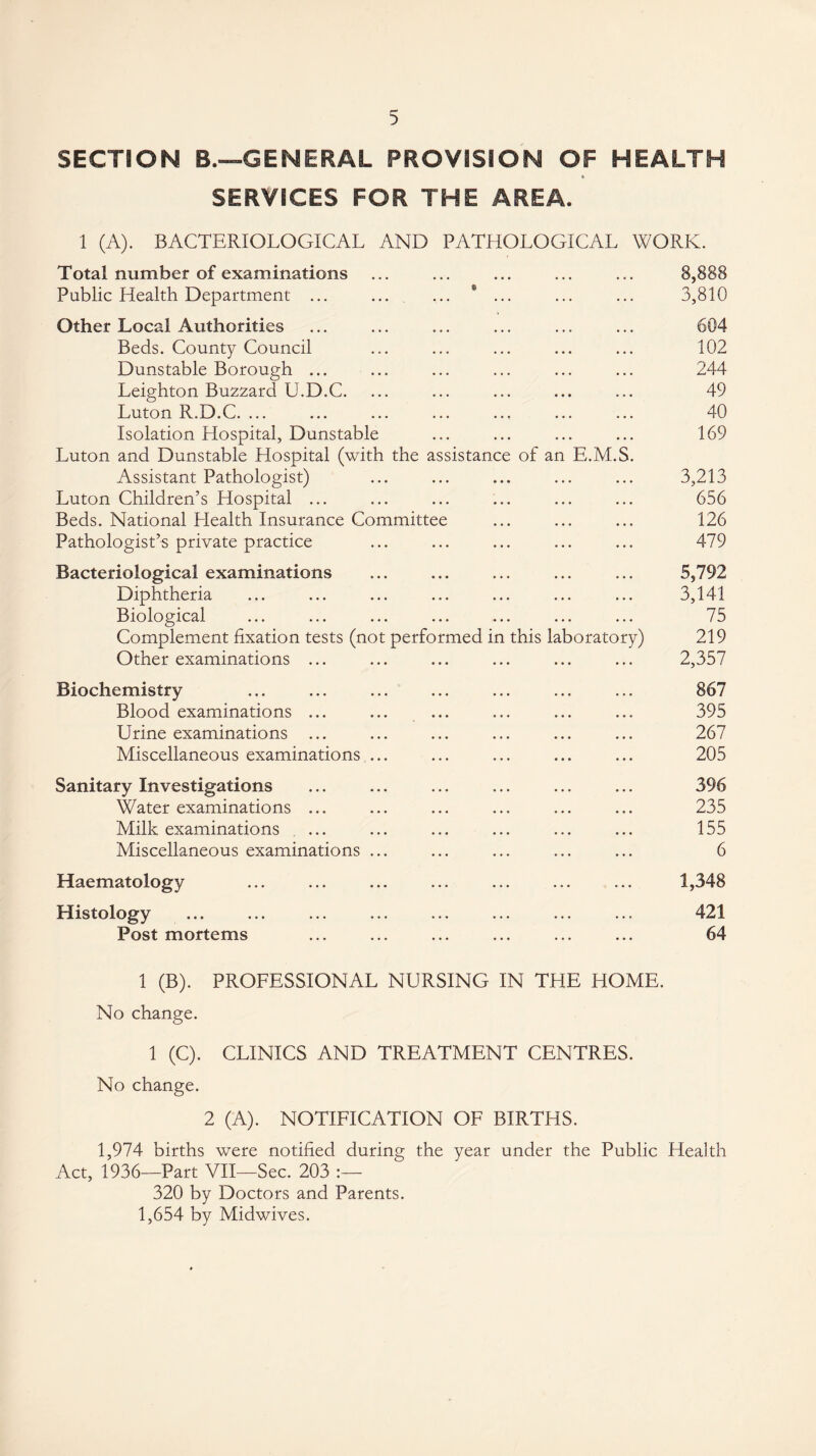 SECTION B.—GENERAL PROVISION OF HEALTH SERVICES FOR THE AREA. 1 (A). BACTERIOLOGICAL AND PATHOLOGICAL WORK. Total number of examinations ... ... ... ... ... 8,888 Public Health Department ... ... ... ... ... ... 3,810 Other Local Authorities ... ... ... ... ... ... 604 Beds. County Council ... ... ... ... ... 102 Dunstable Borough ... ... ... ... ... ... 244 Leighton Buzzard U.D.C. ... ... ... ... ... 49 Luton R.D.C. ... ... ... ... ... ... ... 40 Isolation Hospital, Dunstable ... ... ... ... 169 Luton and Dunstable Hospital (with the assistance of an E.M.S. Assistant Pathologist) ... ... ... ... ... 3,213 Luton Children’s Hospital ... ... ... ... ... ... 656 Beds. National Health Insurance Committee ... ... ... 126 Pathologist’s private practice ... ... ... ... ... 479 Bacteriological examinations ... ... ... ... ... 5,792 Diphtheria ... ... ... ... ... ... ... 3,141 Biological ... ... ... ... ... ... ... 75 Complement fixation tests (not performed in this laboratory) 219 Other examinations ... ... ... ... ... ... 2,357 Biochemistry ... ... ... ... ... ... ... 867 Blood examinations ... ... ... ... ... ... 395 Urine examinations ... ... ... ... ... ... 267 Miscellaneous examinations ... ... ... ... ... 205 Sanitary Investigations ... ... ... ... ... ... 396 Water examinations ... ... ... ... ... ... 235 Milk examinations ... ... ... ... ... ... 155 Miscellaneous examinations ... ... ... ... ... 6 Haematology ... ... ... ... ... ... ... 1,348 Histology ... ... ... ... ... ... ... ... 421 Post mortems ... ... ... ... ... ... 64 1 (B). PROFESSIONAL NURSING IN THE HOME. No change. 1 (C). CLINICS AND TREATMENT CENTRES. No change. 2 (A). NOTIFICATION OF BIRTHS. 1,974 births were notified during the year under the Public Health Act, 1936—Part VII—Sec. 203 :— 320 by Doctors and Parents. 1,654 by Midwives.