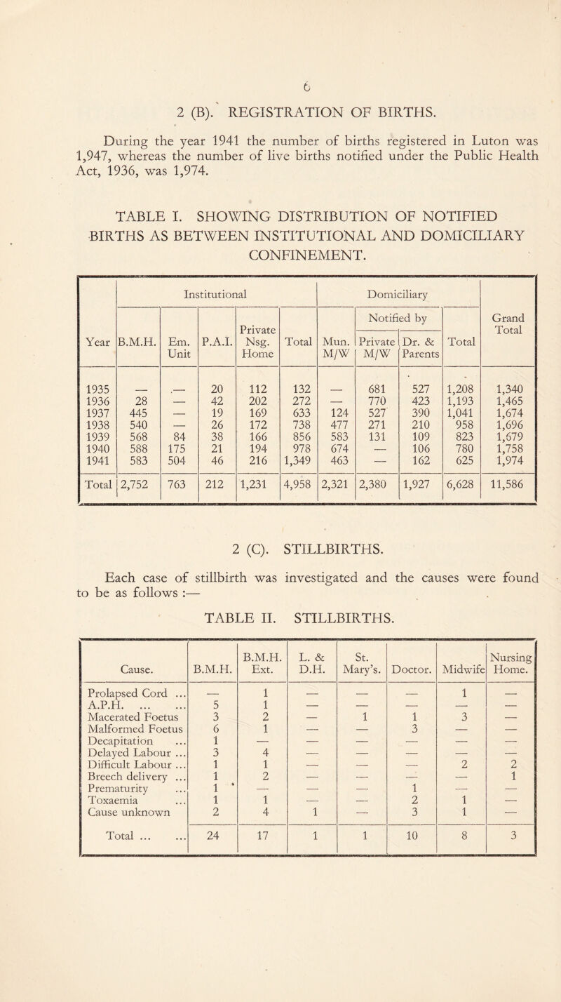 2 (B).’ REGISTRATION OF BIRTHS. During the year 1941 the number of births registered in Luton was 1,947, whereas the number of live births notified under the Public Health Act, 1936, was 1,974. TABLE I. SHOWING DISTRIBUTION OF NOTIFIED BIRTHS AS BETWEEN INSTITUTIONAL AND DOMICILIARY CONFINEMENT. Year Institutional Domiciliary Grand Total B.M.H. Em. Unit P.A.I. Private Nsg. Home Total Mun. M/W Notified by Total Private M/W Dr. & Parents 1935 20 112 132 681 527 1,208 1,340 1936 28 — 42 202 272 — 770 423 1,193 1,465 1937 445 -- 19 169 633 124 527 390 1,041 1,674 1938 540 — 26 172 738 477 271 210 958 1,696 1939 568 84 38 166 856 583 131 109 823 1,679 1940 588 175 21 194 978 674 — 106 780 1,758 1941 583 504 46 216 1,349 463 — 162 625 1,974 Total 2,752 763 212 1,231 4,958 2,321 2,380 1,927 6,628 11,586 2 (C). STILLBIRTHS. Each case of stillbirth was investigated and the causes were found to be as follows :— TABLE II. STILLBIRTHS. Cause. B.M.H. B.M.H. Ext. L. & D.H. St. Mary’s. Doctor. Midwife Nursing Home. Prolapsed Cord ... — 1 — — — 1 — A.P.H. 5 1 — — — ■— — Macerated Foetus 3 2 — 1 1 3 — Malformed Foetus 6 1 — — 3 — — Decapitation 1 ■— — — — — — Delayed Labour ... 3 4 — — — — — Difficult Labour ... 1 1 — — — 2 2 Breech delivery ... 1 2 — — — — 1 ■ Prematurity 1 4 — — — 1 -—- — Toxaemia 1 1 — — 2 1 — Cause unknown 2 4 1 — 3 1 •— Total ... 24 17 1 1 10 8 3