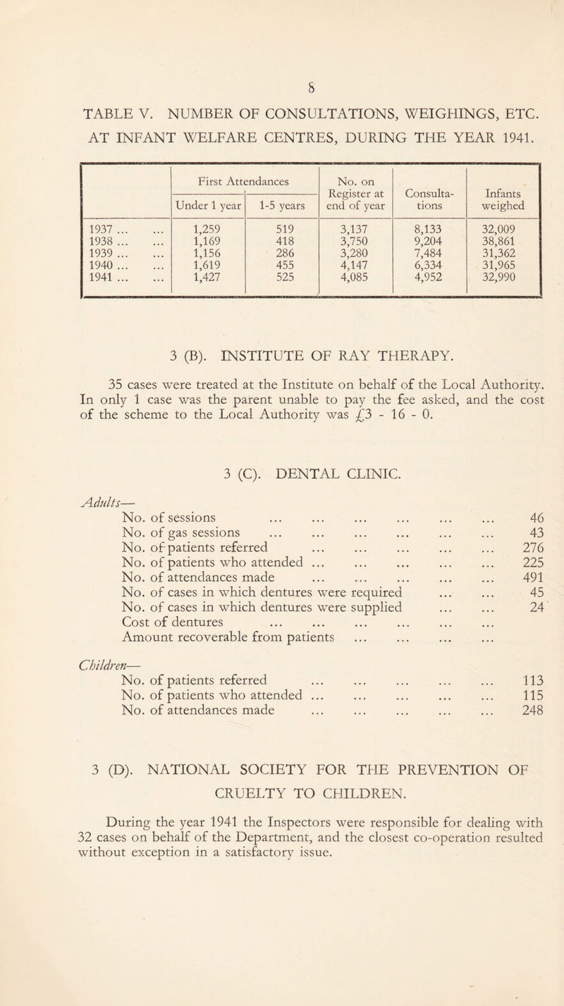 TABLE V. NUMBER OF CONSULTATIONS, WEIGHINGS, ETC. AT INFANT WELFARE CENTRES, DURING THE YEAR 1941. First Att< sndances No. on Register at end of year Consulta¬ tions Infants weighed Under 1 year 1-5 years 1937 . 1,259 519 3,137 8,133 32,009 1938 . 1,169 418 3,750 9,204 38,861 1939 . 1,156 286 3,280 7,484 31,362 1940 . 1,619 455 4,147 6,334 31,965 1941. 1,427 525 4,085 4,952 32,990 3 (B). INSTITUTE OF RAY THERAPY. 35 cases were treated at the Institute on behalf of the Local Authority. In only 1 case was the parent unable to pay the fee asked, and the cost of the scheme to the Local Authority was £3 - 16-0. 3 (C). DENTAL CLINIC. Adults— No. of sessions No. of gas sessions No. of patients referred No. of patients who attended ... No. of attendances made No. of cases in which dentures were required No. of cases in which dentures were supplied Cost of dentures Amount recoverable from patients Children— No. of patients referred No. of patients who attended ... No. of attendances made 46 43 276 225 491 45 24 113 115 248 3 (D). NATIONAL SOCIETY FOR THE PREVENTION OF CRUELTY TO CHILDREN. During the year 1941 the Inspectors were responsible for dealing with 32 cases on behalf of the Department, and the closest co-operation resulted without exception in a satisfactory issue.