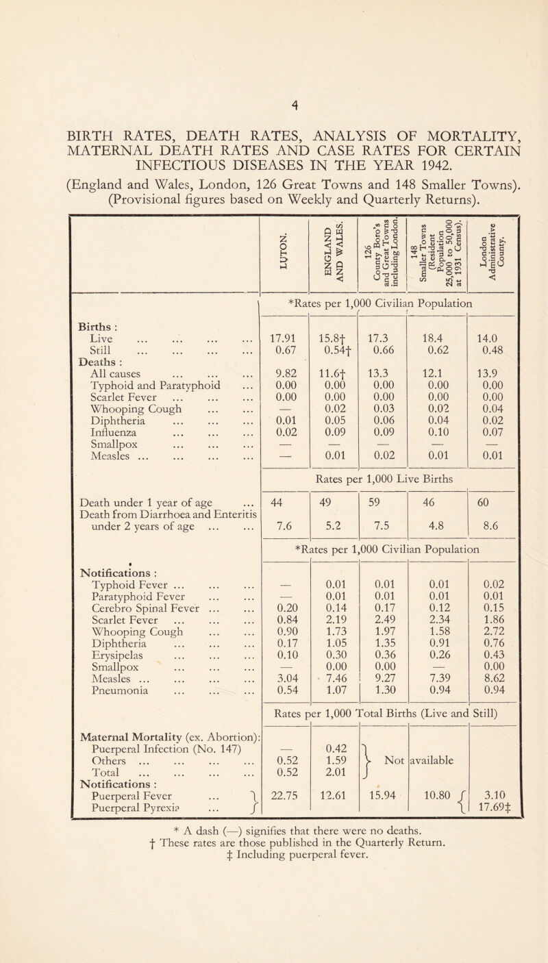 BIRTH RATES, DEATH RATES, ANALYSIS OF MORTALITY, MATERNAL DEATH RATES AND CASE RATES FOR CERTAIN INFECTIOUS DISEASES IN THE YEAR 1942. (England and Wales, London, 126 Great Towns and 148 Smaller Towns). (Provisional figures based on Weekly and Quarterly Returns). Z 0 H P P ENGLAND AND WALES. 126 County Boro’s and Great Towns including London. 148 Smaller Towns (Resident Population 25,000 to 50,000 at 1931 Census). London Administrative County. 1 *Rat :es per 1,0 00 Civilian Population ( a Births : Live 17.91 15.8f 17.3 18.4 14.0 Still . 0.67 0.54f 0.66 0.62 0.48 Deaths : All causes 9.82 11.6T 13.3 12.1 13.9 Typhoid and Paratyphoid 0.00 0.00 0.00 0.00 0.00 Scarlet Fever 0.00 0.00 0.00 0.00 0.00 Whooping Cough — 0.02 0.03 0.02 0.04 Diphtheria 0.01 0.05 0.06 0.04 0.02 Influenza 0.02 0.09 0.09 0.10 0.07 Smallpox — — — — — Measles ... — 0.01 0.02 0.01 0.01 Rates per 1,000 Live Births Death under 1 year of age 44 49 59 46 60 Death from Diarrhoea and Enteritis under 2 years of age 7.6 5.2 7.5 4.8 8.6 *R ates per 1 000 Civil tan Populati on • Notifications : Typhoid Fever ... — 0.01 0.01 0.01 0.02 Paratyphoid Fever -— 0.01 0.01 0.01 0.01 Cerebro Spinal Fever ... 0.20 0.14 0.17 0.12 0.15 Scarlet Fever 0.84 2.19 2.49 2.34 1.86 Whooping Cough 0.90 1.73 1.97 1.58 2.72 Diphtheria 0.17 1.05 1.35 0.91 0.76 Erysipelas 0.10 0.30 0.36 0.26 0.43 Smallpox •—- 0.00 0.00 — 0.00 Measles ... 3.04 7.46 ! 9.27 7.39 8.62 Pneumonia 0.54 1.07 1.30 0.94 0.94 Rates p er 1,000 5 fotal Birt is (Live anc Still) Maternal Mortality (ex. Abortion): Puerperal Infection (No. 147) -—- 0.42 1 Others 0.52 1.59 > Not available Total 0.52 2.01 J Notifications : Puerperal Fever ... 4 22.75 12.61 15.94 10.80 / 3.10 Puerperal Pyrexia ... f 1 17.694 * A dash (—) signifies that there were no deaths. 4 These rates are those published in the Quarterly Return. 4 Including puerperal fever.