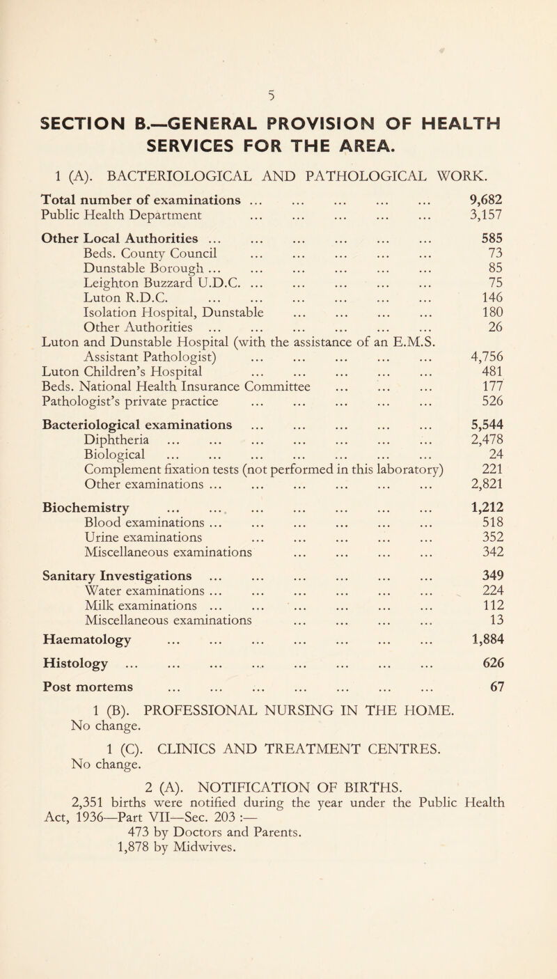 SECTION B.—GENERAL PROVISION OF HEALTH SERVICES FOR THE AREA. 1 (A). BACTERIOLOGICAL AND PATHOLOGICAL WORK. Total number of examinations ... ... ... ... ... 9,682 Public Health Department ... ... ... ... ... 3,157 Other Local Authorities ... ... ... ... ... ... 585 Beds. County Council ... ... ... ... ... 73 Dunstable Borough ... ... ... ... ... ... 85 Leighton Buzzard U.D.C. ... ... ... ... ... 75 Luton R.D.C. ... ... ... ... ... ... 146 Isolation Hospital, Dunstable ... ... ... ... 180 Other Authorities ... ... ... ... ... ... 26 Luton and Dunstable Hospital (with the assistance of an E.M.S. Assistant Pathologist) ... ... ... ... ... 4,756 Luton Children’s Hospital ... ... ... ... ... 481 Beds. National Health Insurance Committee ... ... ... 177 Pathologist’s private practice ... ... ... ... ... 526 Bacteriological examinations ... ... ... ... ... 5,544 Diphtheria ... ... ... ... ... ... ... 2,478 Biological ... ... ... ... ... ... ... 24 Complement fixation tests (not performed in this laboratory) 221 Other examinations ... ... ... ... ... ... 2,821 Biochemistry ... ... ... ... ... ... ... 1,212 Blood examinations ... ... ... ... ... ... 518 Urine examinations ... ... ... ... ... 352 Miscellaneous examinations ... ... ... ... 342 Sanitary Investigations ... ... ... ... ... ... 349 Water examinations ... ... ... ... ... ... 224 Milk examinations ... ... ... ... ... ... 112 Miscellaneous examinations ... ... ... ... 13 Haematology ... ... ... ... ... ... ... 1,884 Histology ... ... ... ... ... ... ... ... 626 Post mortems ... ... ... ... ... ... ... 67 1 (B). PROFESSIONAL NURSING IN THE HOME. No change. 1 (C). CLINICS AND TREATMENT CENTRES. No change. 2 (A). NOTIFICATION OF BIRTHS. 2,351 births were notified during the year under the Public Health Act, 1936—Part VII—Sec. 203 :— 473 by Doctors and Parents. 1,878 by Midwives.