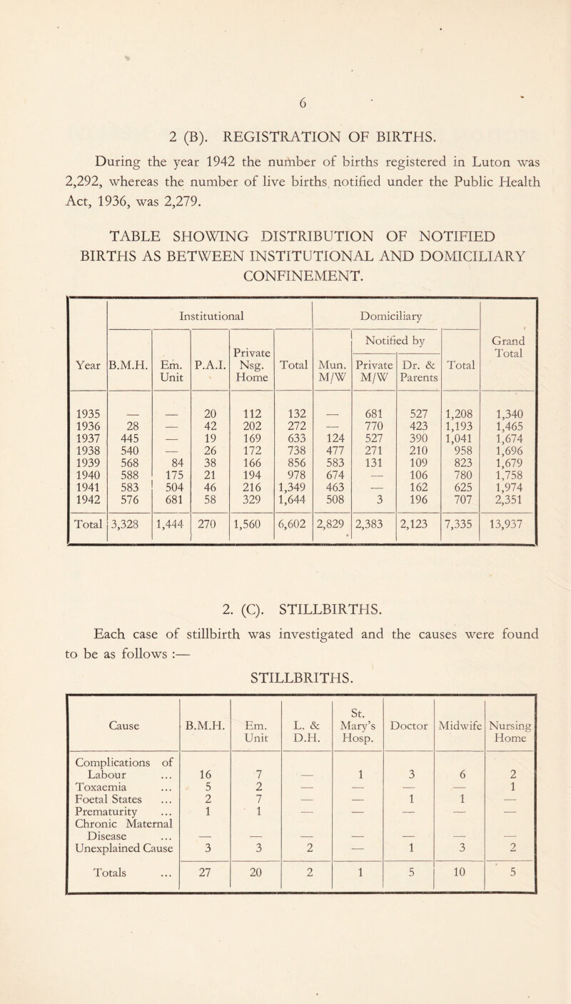 2 (B). REGISTRATION OF BIRTHS. During the year 1942 the number of births registered in Luton was 2,292, whereas the number of live births notified under the Public Health Act, 1936, was 2,279. TABLE SHOWING DISTRIBUTION OF NOTIFIED BIRTHS AS BETWEEN INSTITUTIONAL AND DOMICILIARY CONFINEMENT. Year Institutional Domiciliary I Grand Total B.M.H. Em. Unit P.A.I. Private Nsg. Home Total Mun. M/W Notified by Total Private M/W Dr. & Parents 1935 20 112 132 681 527 1,208 1,340 1936 28 -— 42 202 272 — 770 423 1,193 1,465 1937 445 — 19 169 633 124 527 390 1,041 1,674 1938 540 — 26 172 738 477 271 210 958 1,696 1939 568 84 38 166 856 583 131 109 823 1,679 1940 588 175 21 194 978 674 — 106 780 1,758 1941 583 504 46 216 1,349 463 — 162 625 1,974 1942 576 681 58 329 1,644 508 3 196 707 2,351 Total 3,328 1,444 270 1,560 6,602 2,829 • 2,383 2,123 7,335 13,937 2. (C). STILLBIRTHS. Each case of stillbirth was investigated and the causes were found to be as follows :— STILLBRITHS. Cause B.M.H. Em. Unit L. & D.H. St. Mary’s Hosp. Doctor Midwife Nursing Home Complications of Labour 16 7 1 3 6 2 Toxaemia 5 2 — — — — 1 Foetal States 2 7 — — 1 1 -— Prematurity 1 1 — — — — — Chronic Maternal Disease Unexplained Cause 3 3 2 — 1 3 ? Totals 27 20 2 1 5 10 5