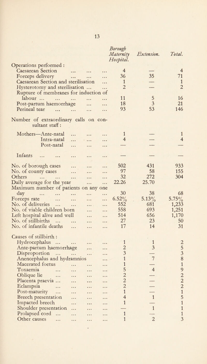 Borough Maternity Hospital. Extension. Total. Operations performed : Caesarean Section 4 — 4 Forceps delivery 36 35 71 Caesarean Section and sterilisation 1 — 1 Hysterotomy and sterilisation ... Rupture of membranes for induction 2 of — 2 labour ... 11 5 16 Post-partum haemorrhage 18 3 21 Perineal tear ... ... ... ... 93 Number of extraordinary calls on con- 53 146 sultant staff: Mothers—Ante-natal 1 — 1 Intra-natal 4 — 4 Post-natal ... — — — Infants — — — No. of borough cases 502 431 933 No. of county cases 97 58 155 Others ... ... ... ... ... 32 Daily average for the year ... ... 22.26 Maximum number of patients on any one 272 25.70 304 day ... ... ... ... 30 38 68 Forceps rate ... 6.52% 5.13% 5.75% No. of deliveries 552 681 1,233 No. of viable children born 558 693 1,251 Left hospital alive and well 514 656 1,170 No. of stillbirths 27 23 50 No. of infantile deaths 17 14 31 Causes of stillbirth : Hydrocephalus ... 1 1 2 Ante-partum haemorrhage 2 3 5 Disproportion 3 — 3 Anencephalus and hydramnios 1 7 8 Macerated foetus 1 — 1 Toxaemia 5 4 9 Oblique lie 2 — 2 Placenta praevia ... 2 — 2 Eclampsia 2 — 2 Post-maturity 1 — 1 Breech presentation 4 1 5 Impacted breech 1 — 1 Shoulder presentation ... ... — 1 1 Prolapsed cord ... 1 — 1 Other causes • 1 2 3