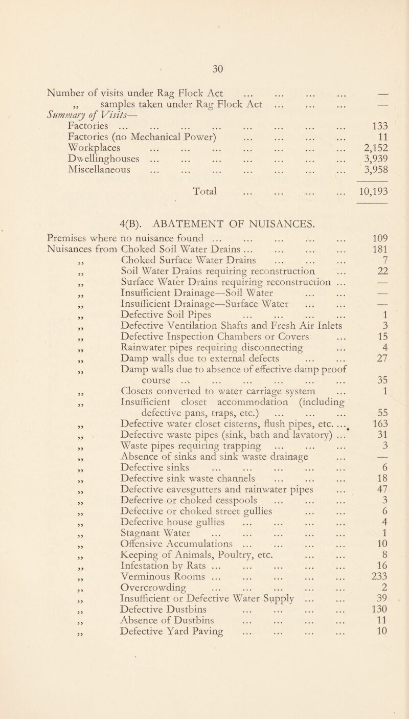 Number of visits under Rag Flock Act ,, samples taken under Rag Flock Act Summary of Visits— Factories ... Factories (no Mechanical Power) Workplaces Dwellinghouses ... Miscellaneous 133 11 2,152 3,939 3,958 Total 10,193 4(B). ABATEMENT OF NUISANCES. Premises where no nuisance found ... Nuisances from Choked Soil Water Drains ... Choked Surface Water Drains Soil Water Drains requiring reconstruction Surface Water Drains requiring reconstruction 55 55 55 55 55 55 55 55 55 55 55 55 55 55 55 55 55 55 55 55 55 55 55 55 Insufficient Drainage—Soil Water Insufficient Drainage—Surface Water Defective Soil Pipes Defective Ventilation Shafts and Fresh Air Inlets Defective Inspection Chambers or Covers Rainwater pipes requiring disconnecting Damp walls due to external defects Damp walls due to absence of effective damp proof course .. •. ... ... ... ... Closets converted to water carriage system Insufficient closet accommodation (including defective pans, traps, etc.) Defective water closet cisterns, flush pipes, etc. Defective waste pipes (sink, bath and lavatory) Waste pipes requiring trapping Absence of sinks and sink waste drainage Defective sinks Defective sink waste channels Defective eavesgutters and rainwater pipe Defective or choked cesspools Defective or choked street gullies Defective house gullies Stagnant Water- Offensive Accumulations ... Keeping of Animals, Poultry, etc. Infestation by Rats ... Verminous Rooms ... Overcrowding Insufficient or Defective Water Supply Defective Dustbins Absence of Dustbins Defective Yard Paving 109 181 7 22 1 3 15 4 27 35 1 55 163 31 3 6 18 47 3 6 4 1 10 8 16 233 2 39 130 11 10