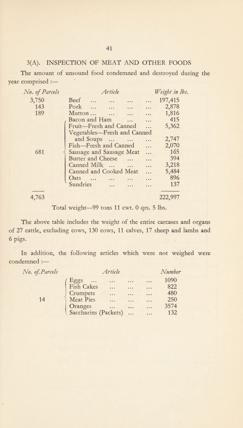 3(A). INSPECTION OF MEAT AND OTHER FOODS The amount of unsound food condemned and destroyed during comprised :— No. of Parcels Article Weight in lbs. 3,750 Beef 197,415 143 Porlc JL W -Lx. ••• ••• ••• ••• 2,878 189 Mutton ... 1,816 . Bacon and Ham 415 Fruit-—Fresh and Canned Vegetables—Fresh and Canned 5,362 and Soups ... 2,747 Fish—Fresh and Canned 2,070 681 A Sausage and Sausage Meat ... 165 Butter and Cheese 394 Canned Milk ... 3,218 Canned and Cooked Meat 5,484 Oats ... ... ... ... 896 Sundries 137 4,763 222,997 Total weight—99 tons 11 cwt. 0 qrs. 5 lbs. The above table includes the weight of the entire carcases and organs of 27 cattle, excluding cows, 130 cows, 11 calves, 17 sheep and lambs and 6 pigs. In addition, the following articles which were not weighed were condemned :— No. of. ParceIs Article Number ( Eggs ... ... ... ... 1090 Fish Cakes ... ... ... 822 Crumpets ... ... ... 480 14 Meat Pies ... ... ... 250 Oranges ... ... ... 3574 V Saccharins (Packets) ... ... 132