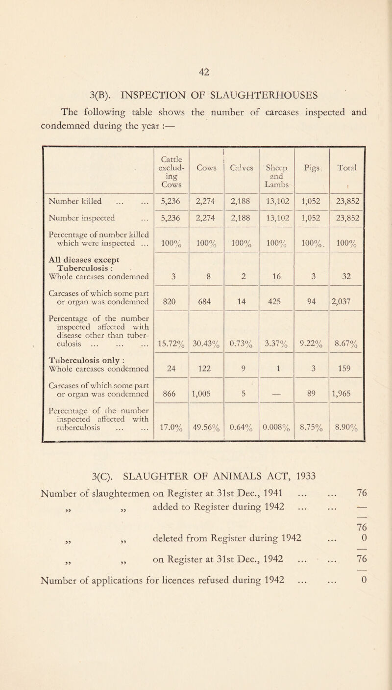 3(B). INSPECTION OF SLAUGHTERHOUSES The following table shows the number of carcases inspected and condemned during the year :— Cattle exclud¬ ing Cows Cows Calves Sheep and Lambs Pigs Total Number killed 5,236 2,274 2,188 13,102 1,052 23,852 Number inspected 5,236 2,274 2,188 13,102 1,052 23,852 Percentage of number killed which were inspected ... 100% 100% 100% 100% 100%. 100% All dieases except Tuberculosis : Whole carcases condemned 3 8 2 16 3 32 Carcases of which some part or organ was condemned 820 684 14 425 94 2,037 Percentage of the number inspected affected with disease other than tuber¬ culosis 15.72% 30.43% 0.73% 3.37% 9.22% 8.67% Tuberculosis only : Whole carcases condemned 24 122 9 1 3 159 Carcases of which some part or organ was condemned 866 1,005 5 — 89 1,965 Percentage of the number inspected affected with tuberculosis 17.0% 49.56% 0.64% 0.008% 8.75% 8.90% 3(C). SLAUGHTER OF ANIMALS ACT, 1933 Number of slaughtermen on Register at 31st Dec., 1941 76 yy yy added to Register during 1942 76 yy deleted from Register during 1942 0 yy yy on Register at 31st Dec., 1942 76 Number of applications for licences refused during 1942 ... ... 0