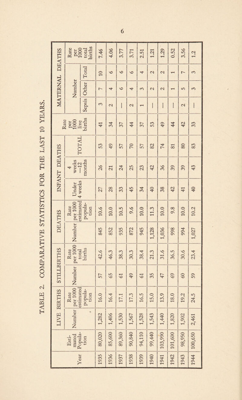 TABLE 2. COMPARATIVE STATISTICS FOR THE LAST 10 YEARS. MATERNAL DEATHS Rate per 1000 total births 7.46 4.06 h- c- cd 3.71 2.51 1.21 1.29 0.52 3.56 CVJ -rH Number Total O V-H VO vo VO CO CO -rH t cO Other t- vo rj* CO CO CO rH LO cO Sepsis CO CO 1 CO r-H 1 ! 1 CO 1 Rate per 1000 live births t-h 34 37 5 c- cO CO LO 49 44 42 33 INFANT DEATHS H- b C b j -1 5 4 CO LO 49 r-~ LO 70 t- LO 82 74 -rH 00 o 00 CO 00 4 weeks —12 months 26 H CM 24 25 23 42 36 39 39 43 Under 4 weeks 27 00 CO 33 45 34 40 38 42 rH Tf 40 DEATHS Rate per 1000 estimated popula¬ tion 10.6 10.0 10.5 9*6 10.0 11.3 10.0 9.8 o © r-H 10.2 Number 845 852 935 872 945 1,128 1,036 998 994 1,027 STILLBIRTHS Rate per 1000 total births 42.6 46.3 38.3 30.3 38.4 21.3 31.6 36.5 30.6 23.4 Number t- LO LO vo rH VO 49 th VO iO CO 47 Gv VO o VO Gv LO LIVE BIRTHS Rate per 1000 estimated popula¬ tion 16.0 16.4 I'Ll 17.3 16.5 15.0 13.9 18.0 19.2 24.5 Number * 1,282 1,406 1,530 1,567 1,528 1,543 1,440 1,820 1,902 2,461 Esti¬ mated Popula¬ tion 80,020 85,600 o VO CO r\ Gv 00 90,840 94,110 99,440 103,990 101,600 98,950 100,650 Year 1935 1936 1937 1938 1939 1940 1941 1942 1943 1944