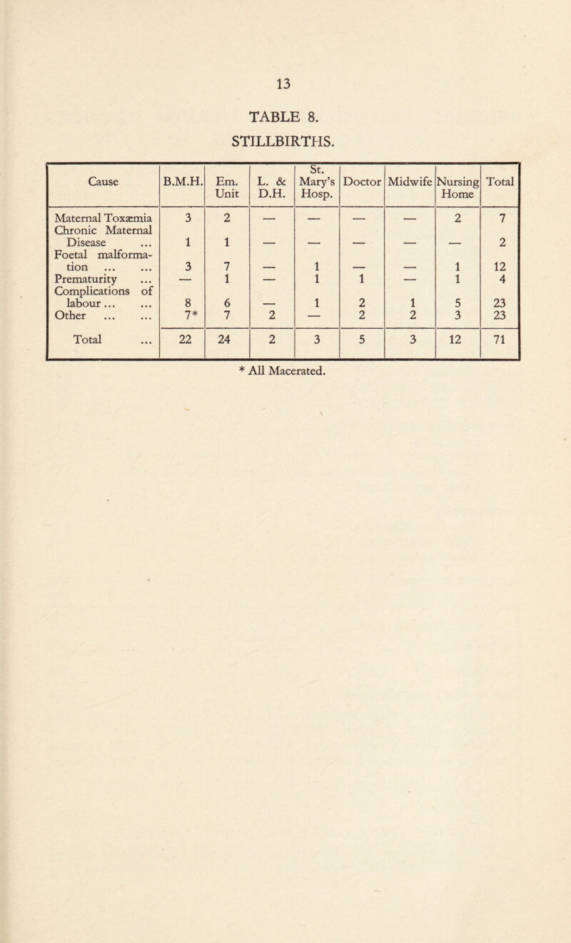 TABLE 8. STILLBIRTHS. St. Cause B.M.H. Em. L. & Mary’s Doctor Midwife Nursing Total Unit D.H. Hosp. Home Maternal Toxaemia Chronic Maternal 3 2 — — — — 2 7 Disease Foetal malforma- 1 1 — — — — — 2 tion 3 7 — 1 — — 1 12 Prematurity Complications of — 1 •—• 1 1 —— 1 4 labour ... 8 6 — 1 2 1 5 23 Other 7* 7 2 — 2 2 3 23 Total 22 24 2 3 5 3 12 71 * All Macerated.