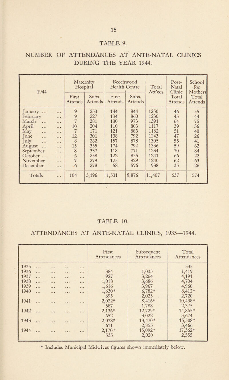 TABLE 9. NUMBER OF ATTENDANCES AT ANTE-NATAL CLINICS DURING THE YEAR 1944. Maternity Beechwood Post- School Hospital Health Centre Total Natal for 1944 Att’ces Clinic Mothers First Subs. First Subs. Total Total Attends Attends Attends Attends Attends Attends January ... 9 253 144 844 1250 46 55 February 9 227 134 860 1230 43 44 March 7 281 130 973 1391 64 75 April 10 204 110 803 1117 39 36 May 7 171 121 883 1182 51 40 June . 12 301 138 792 1243 47 26 July . 8 262 157 878 1305 55 41 August ... 15 355 174 792 1336 59 62 September 8 337 118 771 1234 70 84 October ... 6 258 122 855 1241 66 22 November 7 279 125 829 1240 62 63 December 6 278 58 596 938 35 26 Totals 104 3,196 1,531 9,876 11,407 637 574 TABLE 10. ATTENDANCES AT ANTE-NATAL CLINICS, 1935—1944. First Attendances Subsequent Attendances Total Attendances 1935 . — — 535 1936 384 1,035 1,419 1937 . 927 3,264 4,191 1938 1,018 3,686 4,704 1939 . 1,616 3,967 4,960 1940 . 1,630* 6,782* 8,412* 695 2,025 2,720 1941 . 2,022* 8,416* 10,438* 587 1,788 2,375 1942 . 2,136* 12,729* 14,865* 652 3,022 3,674 1943 X ^ I k/ ••• • • • ••• ••• 2,038* 13,470* 15,508* 611 2,855 3,466 1944 X ✓ 1 1 • • • • • • ••• ••• 2,170* 15,092* 17,362* 535 2,020 2,555 * Includes Municipal Midwives figures shown immediately below.