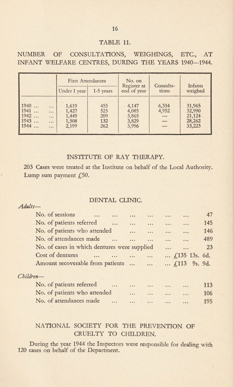 TABLE 11. NUMBER OF CONSULTATIONS, WEIGHINGS, ETC., AT INFANT WELFARE CENTRES, DURING THE YEARS 1940—1944. First Att sndances No. on Register at end of year Consulta¬ tions Infants weighed Under 1 year 1-5 years 1940 . 1,619 455 4,147 6,334 31,965 1941. 1,427 525 4,085 4,952 32,990 1942 . 1,449 209 3,865 — 21,124 1943 . 1,508 132 3,829 — 28,262 1944 . 2,199 262 3,996 ■ * 33,223 INSTITUTE OF RAY THERAPY. 203 Cases were treated at the Institute on behalf of the Local Authority. Lump sum payment £50. Adults— DENTAL CLINIC. No. of sessions No. of patients referred . No. of patients who attended No. of attendances made No. of cases in which dentures were supplied Cost of dentures Amount recoverable from patients ... 47 145 146 489 23 £135 13s. 6d. £113 9s. 9d. Children— No. of patients referred No. of patients who attended No. of attendances made 113 106 195 NATIONAL SOCIETY FOR THE PREVENTION OF CRUELTY TO CHILDREN. During the year 1944 the Inspectors were responsible for dealing with 120 cases on behalf of the Department.