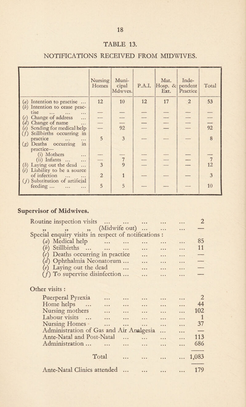 TABLE 13. NOTIFICATIONS RECEIVED FROM MIDWIVES. Nursing Homes Muni¬ cipal Mdwves. P.A.I. Mat. Hosp. & Ext. Inde¬ pendent Practice Total {a) Intention to practise ... 12 10 12 17 2 53 (b) Intention to cease prac- tise — — — — — — (r) Change of address — — — — — — (d) Change of name — — — ■— — — (e) Sending for medical help — 92 — — — 92 (/) Stillbirths occurring in 8 practice 5 3 — — — (g) Deaths occurring in practice— (i) Mothers — — — — — — (ii) Infants ... — 7 — — — 7 (h) Laying out the dead ... 3 9 — — — 12 (/) Liability to be a source of infection 2 1 — — — 3 (j) Substitution of artificial feeding ... 5 5 r . 10 Supervisor of Mid wives. Routine inspection visits ... ... ... ... ... 2 ,, „ „ (Midwife out) ... ... ... — Special enquiry visits in respect of notifications : (a) Medical help ... ... ... ... ... 85 (b) Stillbirths ... ... ... ... ... ... 11 ([c) Deaths occurring in practice ... ... ... — (d) Ophthalmia Neonatorum ... ... ... ... — (e) Laying out the dead ... ... ... ... — (/) To supervise disinfection ... ... ... ... — Other visits : Puerperal Pyrexia 2 Home helps 44 Nursing mothers ... 102 Labour visits 1 Nursing Homes 37 Administration of Gas and Air Analgesia ... • • • Ante-Natal and Post-Natal ... 113 Administration ... 686 Total ... ... ... ... 1,083 Ante-Natal Clinics attended ... ... 179