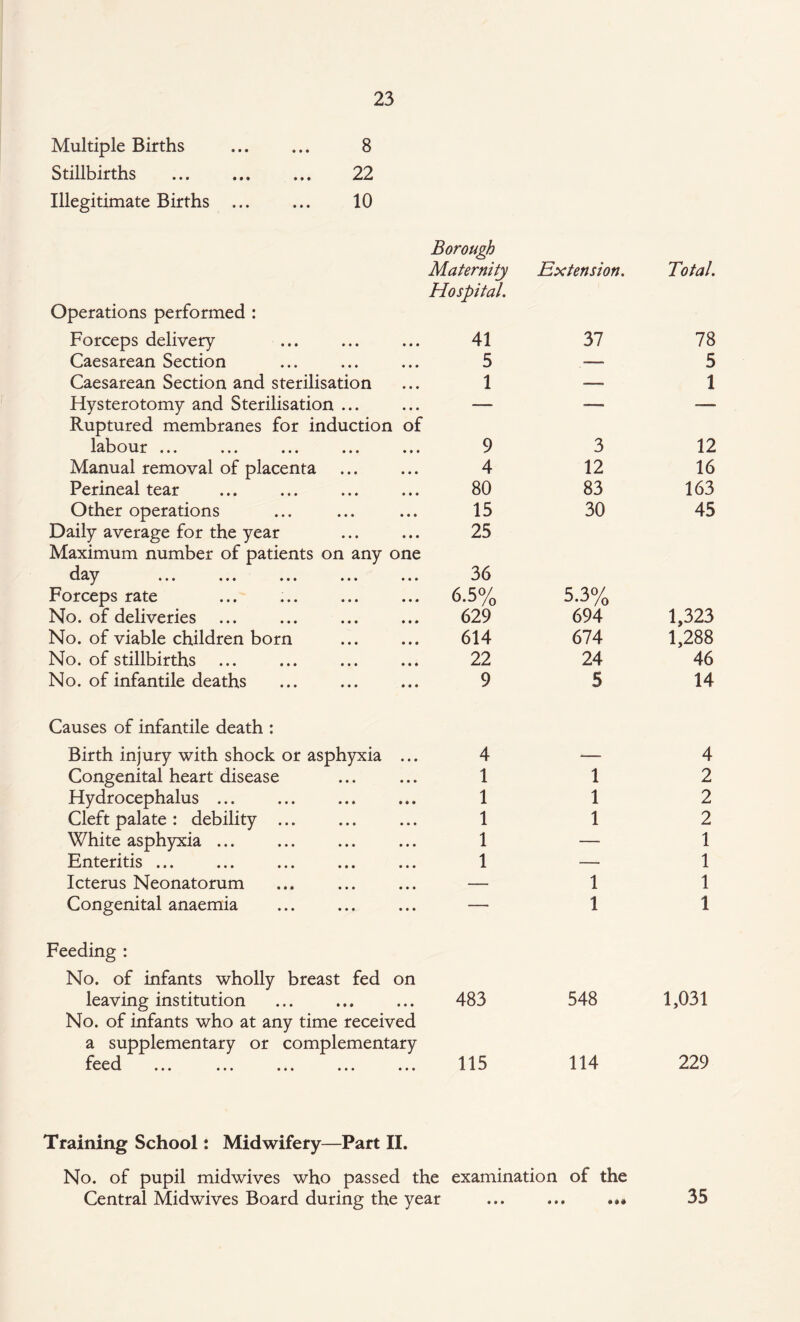 Multiple Births Stillbirths . Illegitimate Births ... 8 22 10 Borough Operations performed : Maternity Hospital. Extension. Total. Forceps delivery ... ... 41 37 78 Caesarean Section 5 • •« • • • — 5 Caesarean Section and sterilisation ... 1 — 1 Hysterotomy and Sterilisation ... ... — Ruptured membranes for induction of —- — labour ... ... ... ... ... 9 3 12 Manual removal of placenta 4 12 16 Perineal tear 80 83 163 Other operations 15 30 45 Daily average for the year 25 Maximum number of patients on any one cl ex, y it* ••• ••• ••• ••• 36 Forceps rate 6.5% 5.3% No. of deliveries 629 694 1,323 No. of viable children born 614 674 1,288 No. of stillbirths 22 24 46 No. of infantile deaths 9 5 14 Causes of infantile death : Birth injury with shock or asphyxia ... 4 — 4 Congenital heart disease 1 1 2 Hydrocephalus ... 1 1 2 Cleft palate : debility ... 1 1 2 White asphyxia ... 1 —- 1 Enteritis. 1 — 1 Icterus Neonatorum — 1 1 Congenital anaemia — 1 1 Feeding : No. of infants wholly breast fed on leaving institution 483 548 1,031 No. of infants who at any time received a supplementary or complementary feed X WVi ••• ••• ••• ••• • ( * 115 114 229 Training School: Midwifery—Part II. No. of pupil midwives who passed the examination of the Central Midwives Board during the year ... ... ... 35