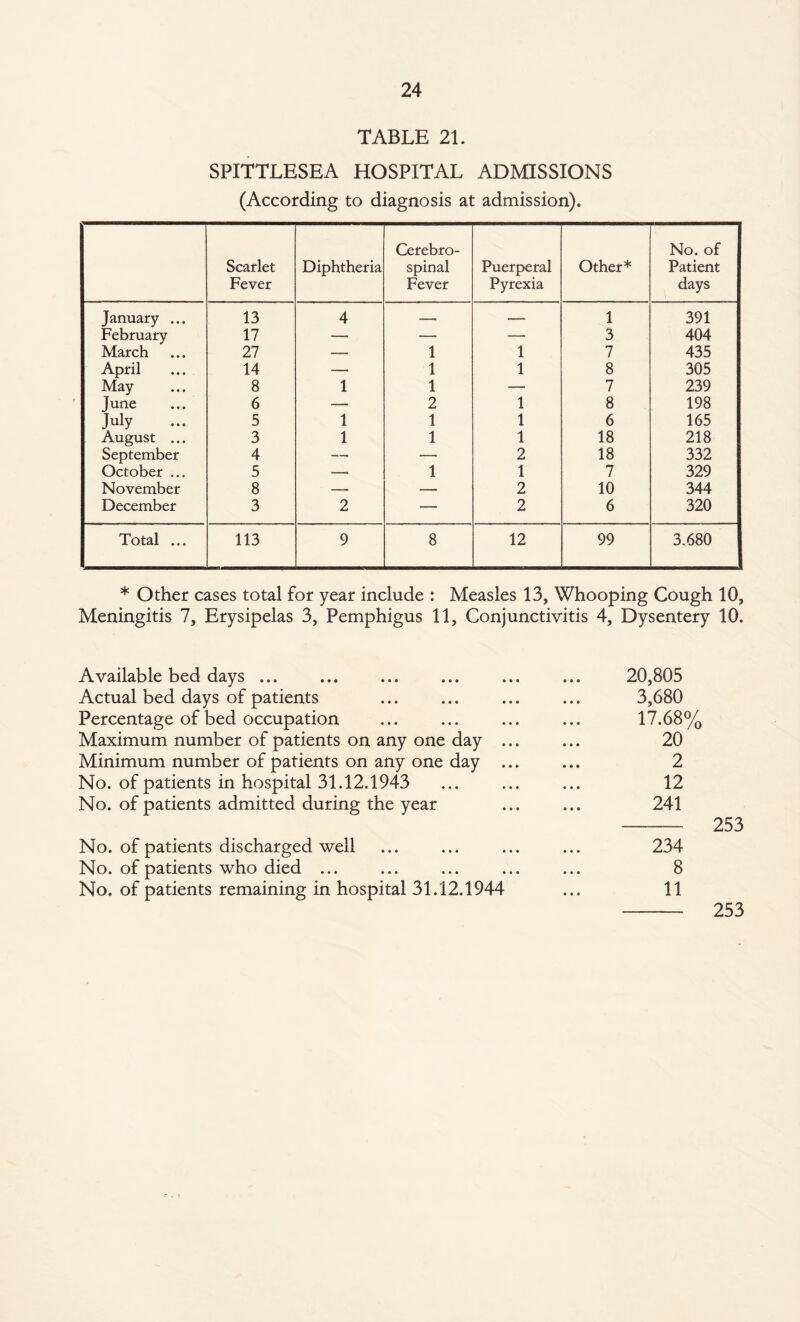 TABLE 21. SPITTLESEA HOSPITAL ADMISSIONS (According to diagnosis at admission). Scarlet Fever Diphtheria Cerebro¬ spinal Fever Puerperal Pyrexia Other* No. of Patient days January ... 13 4 -- — 1 391 February 17 — — —• 3 404 March 27 — 1 1 7 435 April 14 —• 1 1 8 305 May 8 1 1 — 7 239 June 6 — 2 1 8 198 July 5 1 1 1 6 165 August ... 3 1 1 1 18 218 September 4 — —• 2 18 332 October ... 5 — 1 1 7 329 November 8 -- 2 10 344 December 3 2 — 2 6 320 Total ... 113 9 8 12 99 3.680 * Other cases total for year include : Measles 13, Whooping Cough 10, Meningitis 7, Erysipelas 3, Pemphigus 11, Conjunctivitis 4, Dysentery 10. Available bed days ... ... ... ... ... ... 20,805 Actual bed days of patients ... ... ... ... 3,680 Percentage of bed occupation ... ... ... ... 17.68% Maximum number of patients on any one day ... ... 20 Minimum number of patients on any one day ... ... 2 No. of patients in hospital 31.12.1943 ... ... ... 12 No. of patients admitted during the year ... ... 241 - 253 No. of patients discharged well No. of patients who died ... No. of patients remaining in hospital 31.12.1944 234 8 11 253