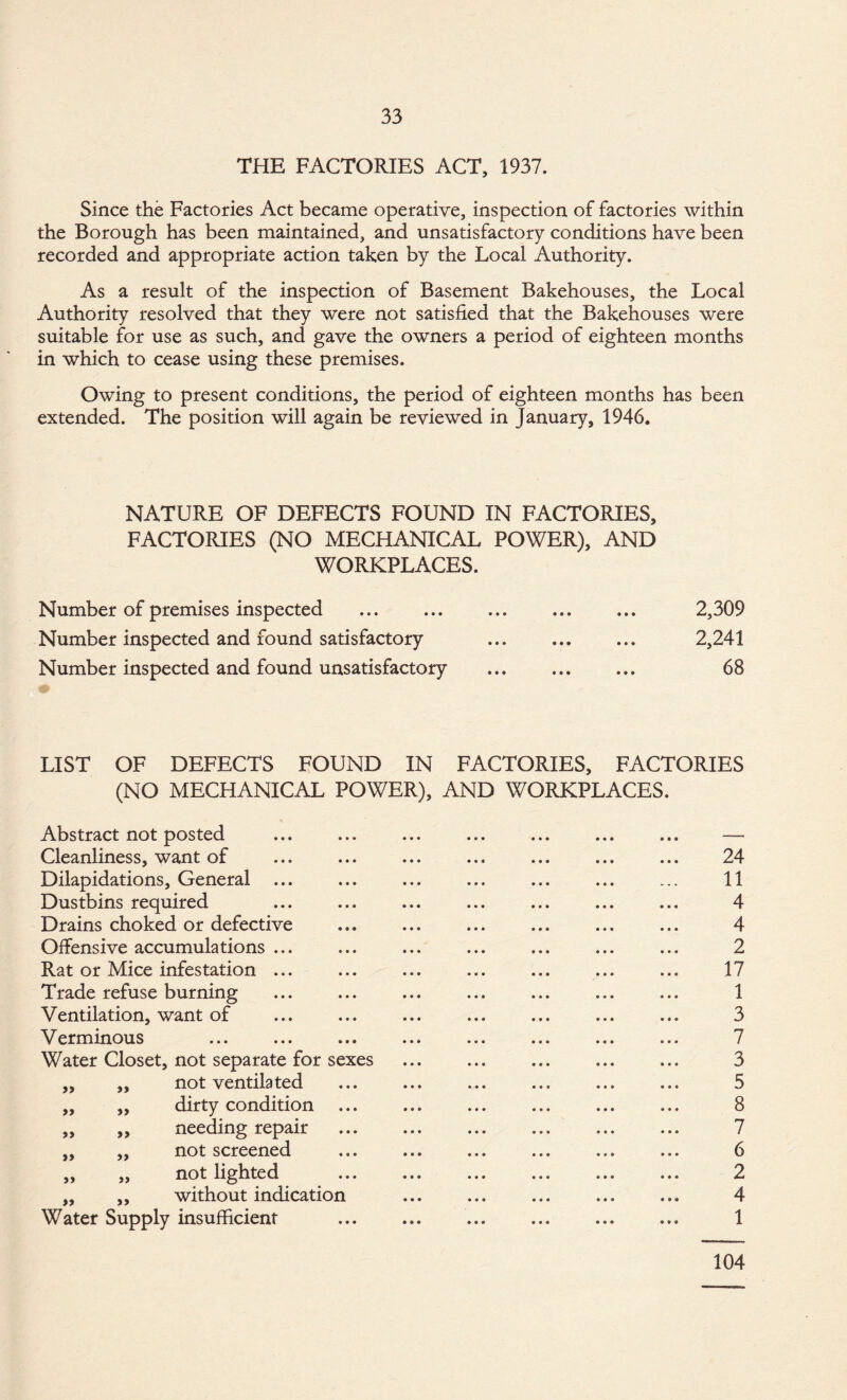 THE FACTORIES ACT, 1937. Since the Factories Act became operative, inspection of factories within the Borough has been maintained, and unsatisfactory conditions have been recorded and appropriate action taken by the Local Authority. As a result of the inspection of Basement Bakehouses, the Local Authority resolved that they were not satisfied that the Bakehouses were suitable for use as such, and gave the owners a period of eighteen months in which to cease using these premises. Owing to present conditions, the period of eighteen months has been extended. The position will again be reviewed in January, 1946. NATURE OF DEFECTS FOUND IN FACTORIES, FACTORIES (NO MECHANICAL POWER), AND WORKPLACES. Number of premises inspected . Number inspected and found satisfactory Number inspected and found unsatisfactory 2,309 2,241 68 LIST OF DEFECTS FOUND IN FACTORIES, FACTORIES (NO MECHANICAL POWER), AND WORKPLACES. Abstract not posted Cleanliness, want of Dilapidations, General ... Dustbins required Drains choked or defective Offensive accumulations ... Rat or Mice infestation ... Trade refuse burning Ventilation, want of Verminous Water Closet, not separate for sexes ,, ,, not ventilated ,, ,, dirty condition ,, ,, needing repair „ ,, not screened ,, „ not lighted „ ,, without indication Water Supply insufficient 24 11 4 4 2 17 1 3 7 3 5 8 7 6 2 4 1 104