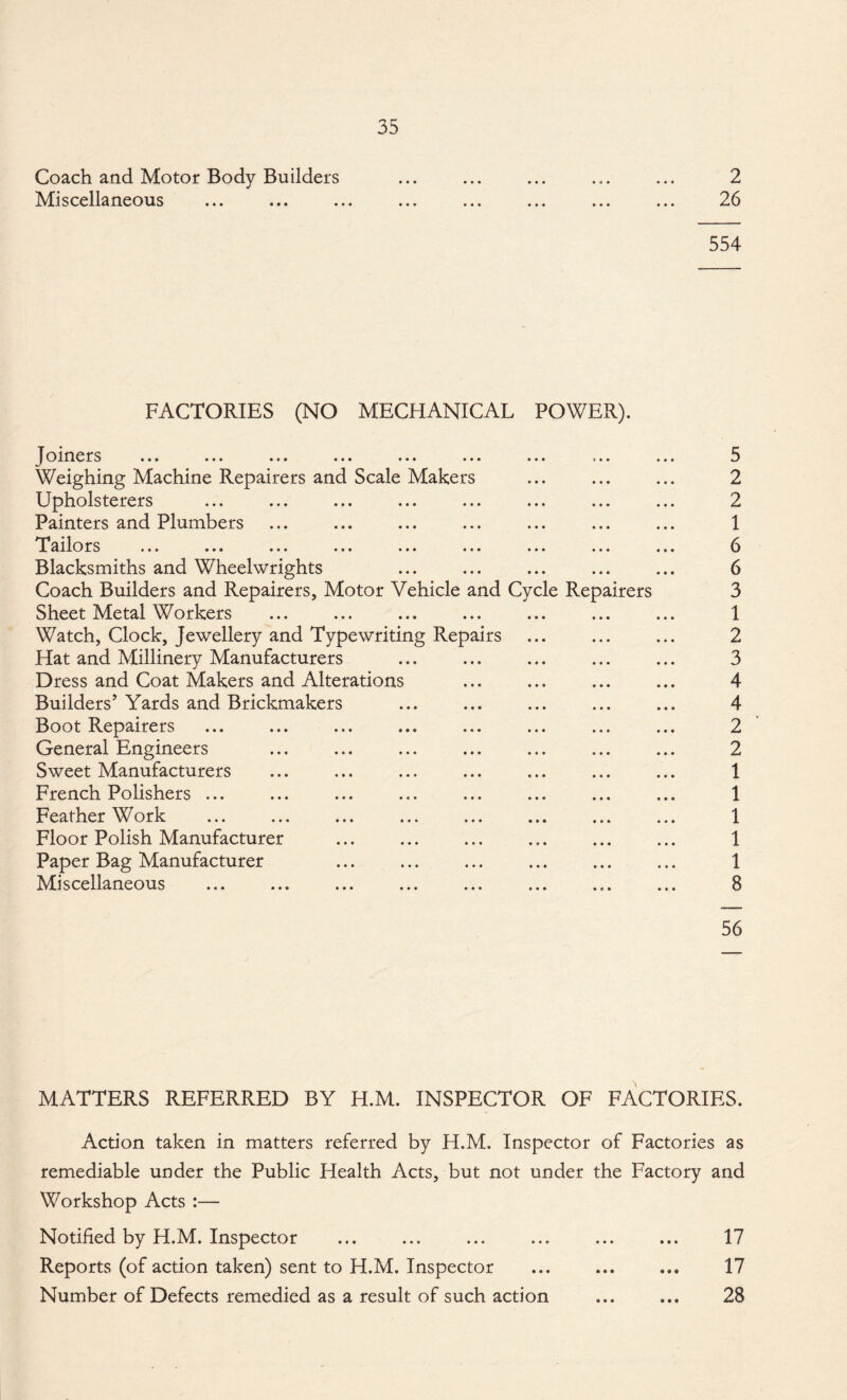 Coach and Motor Body Builders ... ... ... ... ... 2 Miscellaneous ... ... ... ... ... ... ... ... 26 554 FACTORIES (NO MECHANICAL POWER). J oiners ... ... ... ... ... ... ... ... ... 5 Weighing Machine Repairers and Scale Makers ... ... ... 2 Upholsterers ... ... ... ... ... ... ... ... 2 Painters and Plumbers ... ... ... ... ... ... ... 1 Tailors ... ... ... ... ... ... ... ... ... 6 Blacksmiths and Wheelwrights ... ... ... ... ... 6 Coach Builders and Repairers, Motor Vehicle and Cycle Repairers 3 Sheet Metal Workers ... ... ... ... ... ... ... 1 Watch, Clock, Jewellery and Typewriting Repairs ... ... ... 2 Hat and Millinery Manufacturers ... ... ... ... ... 3 Dress and Coat Makers and Alterations ... ... ... ... 4 Builders’ Yards and Brickmakers ... ... ... ... ... 4 Boot Repairers ... ... ... ... ... ... ... ... 2 General Engineers ... ... ... ... ... ... ... 2 Sweet Manufacturers ... ... ... ... ... ... ... 1 French Polishers ... ... ... ... ... ... ... ... 1 Feather Work ... ... ... ... ... ... ... ... 1 Floor Polish Manufacturer ... ... ... ... ... ... 1 Paper Bag Manufacturer ... ... ... ... ... ... 1 Miscellaneous ... ... ... ... ... ... ... ... 8 56 MATTERS REFERRED BY H.M. INSPECTOR OF FACTORIES. Action taken in matters referred by H.M. Inspector of Factories as remediable under the Public Health Acts, but not under the Factory and Workshop Acts :— Notified by H.M. Inspector ... ... ... ... ... ... 17 Reports (of action taken) sent to H.M. Inspector ... ... ... 17 Number of Defects remedied as a result of such action ... ... 28