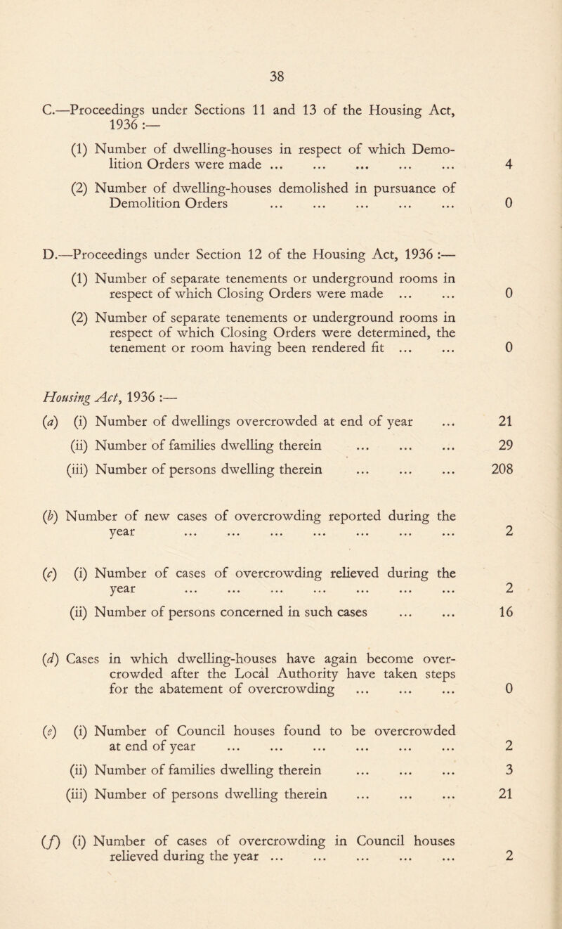 C.—Proceedings under Sections 11 and 13 of the Housing Act, 1936 :— (1) Number of dwelling-houses in respect of which Demo¬ lition Orders were made ... ... ... ... ... 4 (2) Number of dwelling-houses demolished in pursuance of Demolition Orders ... ... ... ... ... 0 D.—Proceedings under Section 12 of the Housing Act, 1936 :— (1) Number of separate tenements or underground rooms in respect of which Closing Orders were made ... ... 0 (2) Number of separate tenements or underground rooms in respect of which Closing Orders were determined, the tenement or room having been rendered fit ... ... 0 Housing Act, 1936 :— (a) (i) Number of dwellings overcrowded at end of year ... 21 (ii) Number of families dwelling therein ... ... ... 29 (iii) Number of persons dwelling therein ... ... ... 208 (b) Number of new cases of overcrowding reported during the y ear ... ... ... ... ... ... ... 2 (c) (i) Number of cases of overcrowding relieved during the (ii) Number of persons concerned in such cases ... ... 16 (d) Cases in which dwelling-houses have again become over¬ crowded after the Local Authority have taken steps for the abatement of overcrowding ... ... ... 0 (?) (i) Number of Council houses found to be overcrowded at end of year ... ... ... ... ... ... 2 (ii) Number of families dwelling therein ... ... ... 3 (iii) Number of persons dwelling therein ... ... ... 21 (/) 0) Number of cases of overcrowding in Council houses relieved during the year ... • • • • • • • • • 2