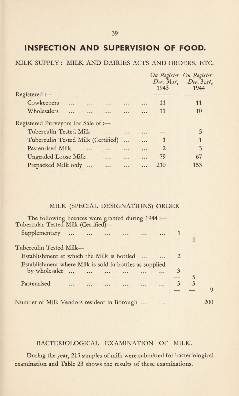 INSPECTION AND SUPERVISION OF FOOD. MILK SUPPLY: MILK AND DAIRIES ACTS AND ORDERS, ETC. On Register On Register Dec. 31st, Dec. ?>\st, 1943 1944 Registered :— —- - Cowkeepers ... ... ... ... ... 11 11 Wholesalers ... ... ... ... ... 11 10 Registered Purveyors for Sale of:— Tuberculin Tested Milk Tuberculin Tested Milk (Certified) Pasteurised Milk Ungraded Loose Milk Prepacked Milk only ... 1 2 79 210 5 1 3 67 153 MILK (SPECIAL DESIGNATIONS) ORDER The following licences were granted during 1944 :— Tubercular Tested Milk (Certified)— Supplementary . ... 1 — 1 Tuberculin Tested Milk— Establishment at which the Milk is bottled ... ... 2 Establishment where Milk is sold in bottles as supplied by wholesaler ... ... ... ... ... ... 3 — 5 Pasteurised ... ... ... ... ... ... 3 3 — — 9 Number of Milk Vendors resident in Borough ... 200 BACTERIOLOGICAL EXAMINATION OF MILK. During the year, 213 samples of milk were submitted for bacteriological examination and Table 23 shows the results of these examinations.