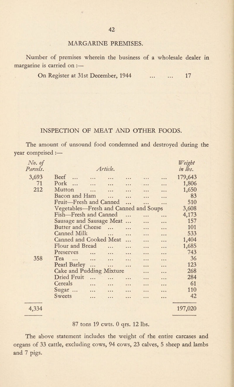 MARGARINE PREMISES. Number of premises wherein the business of a wholesale dealer in margarine is carried on :— On Register at 31st December, 1944 ... ... 17 INSPECTION OF MEAT AND OTHER FOODS. The amount of unsound food condemned and destroyed during the year comprised :— No. of Weight Parcels. Article. in lbs. 3,693 Beef 179,643 71 Pork ... 1,806 212 Mutton 1,650 Bacon and Ham 83 Fruit—Fresh and Canned ... 510 Vegetables—Fresh and Canned and Soups 3,608 Fish—Fresh and Canned 4,173 Sausage and Sausage Meat ... 157 Butter and Cheese 101 Canned Milk 533 Canned and Cooked Meat ... 1,404 Flour and Bread 1,685 Preserves 743 358 nr JL vA a a a a • a a a a a a c 36 Pearl Barley ... 123 Cake and Pudding Mixture 268 Dried Fruit ... 284 Cereals 61 Sugar ... 110 Sweets 42 4,334 197,020 87 tons 19 cwts. 0 qrs. 12 lbs. The above statement includes the weight of the entire carcases and organs of 33 cattle, excluding cows, 94 cows, 23 calves, 5 sheep and lambs and 7 pigs.