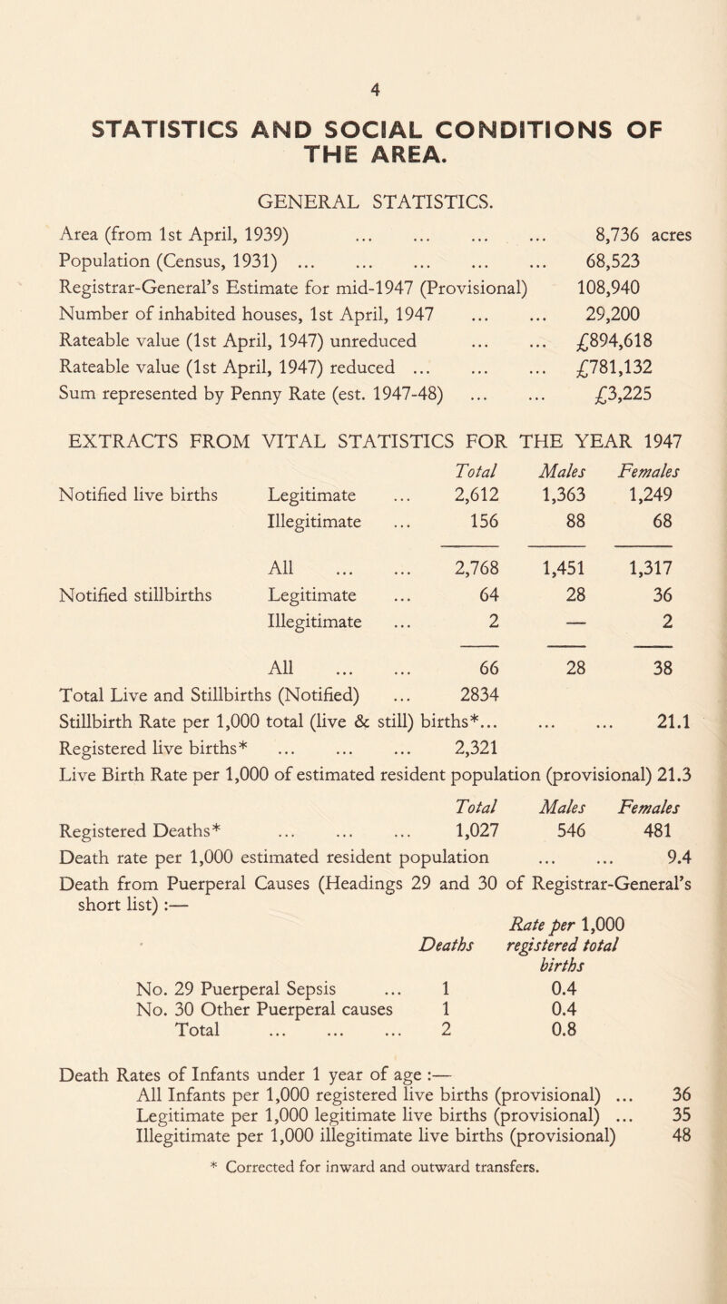 STATISTICS AND SOCIAL CONDITIONS OF THE AREA. GENERAL STATISTICS. Area (from 1st April, 1939) Population (Census, 1931) ... ... . Registrar-General’s Estimate for mid-1947 (Provisional) Number of inhabited houses, 1st April, 1947 Rateable value (1st April, 1947) unreduced 8,736 acres 68,523 108,940 29,200 £894,618 Rateable value (1st April, 1947) reduced ... • • • ... £781,132 Sum represented by Penny Rate (est. 1947-48) • ♦ * • • • £3,225 EXTRACTS FROM VITAL STATISTICS FOR THE YEAR 1947 Total Males Females Notified live births Legitimate 2,612 1,363 1,249 Illegitimate 156 88 68 All . 2,768 1,451 1,317 Notified stillbirths Legitimate 64 28 36 Illegitimate 2 -— 2 All . 66 28 38 Total Live and Stillbirths (Notified) 2834 Stillbirth Rate per 1,000 total (live & still) births*... • . . 21.1 Registered live births * 2,321 Live Birth Rate per 1,000 of estimated resident populati on (provisional) 21.3 Total Males Females Registered Deaths * 1,027 546 481 Death rate per 1,000 estimated resident population ... ... 9.4 Death from Puerperal Causes (Headings 29 and 30 of Registrar-General’s short list):— No. 29 Puerperal Sepsis No. 30 Other Puerperal causes Total ... ... .. Deaths 1 1 2 Rate per 1,000 registered total births 0.4 0.4 0.8 Death Rates of Infants under 1 year of age :— All Infants per 1,000 registered live births (provisional) ... 36 Legitimate per 1,000 legitimate live births (provisional) ... 35 Illegitimate per 1,000 illegitimate live births (provisional) 48 * Corrected for inward and outward transfers.
