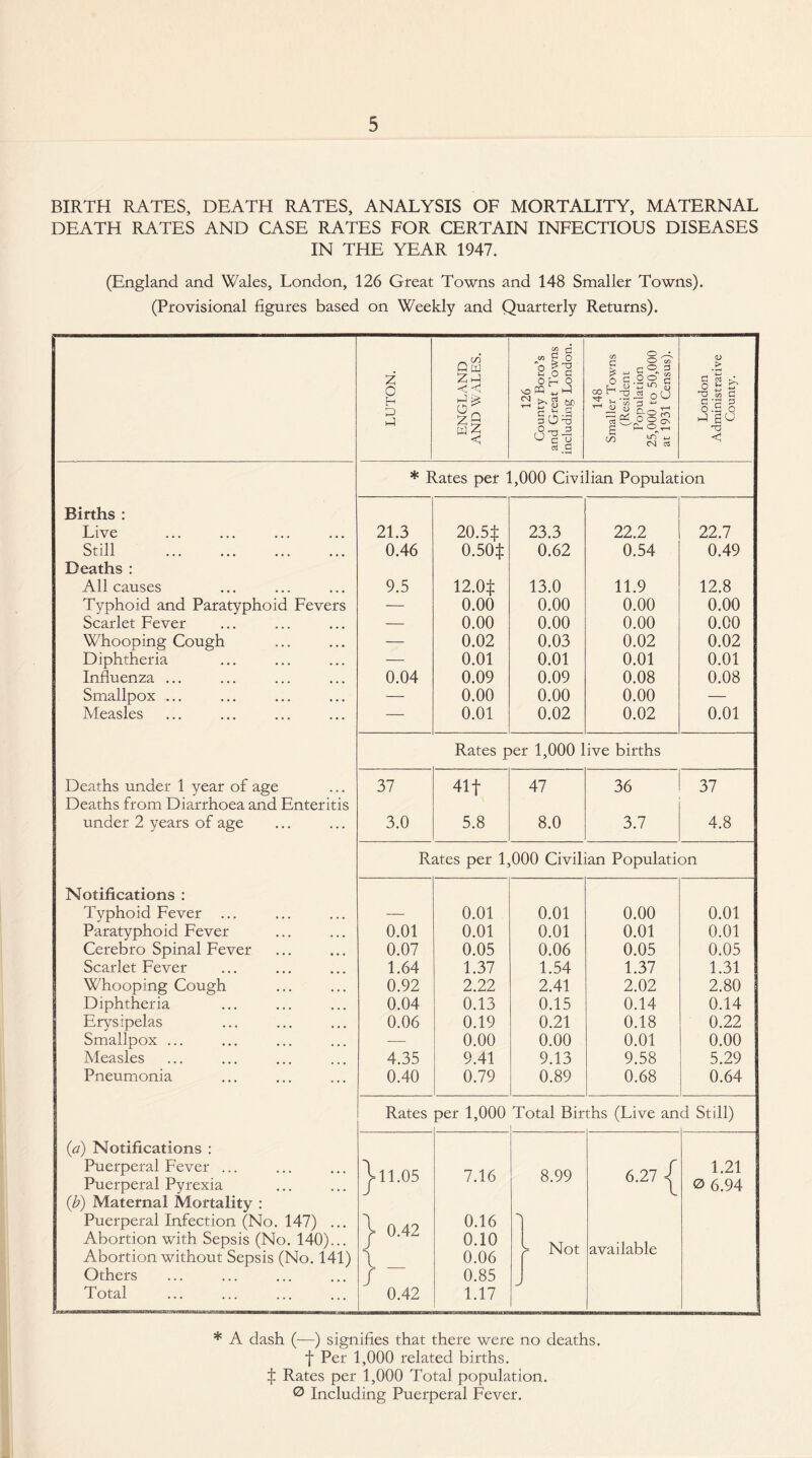 BIRTH RATES, DEATH RATES, ANALYSIS OF MORTALITY, MATERNAL DEATH RATES AND CASE RATES FOR CERTAIN INFECTIOUS DISEASES IN THE YEAR 1947. (England and Wales, London, 126 Great Towns and 148 Smaller Towns). (Provisional figures based on Weekly and Quarterly Returns). LUTON. _ c/} Q m < <1 ZG a S g o u O G o H 9 off) ~ s a S’ 30'S 148 aller Towns 'Resident ’opulation >00 to 50,000 931 Census). u C c3 t/3 3 C ’3 P O .5 O g gu w £ M T3 -2 U C u g ^ c/5 KS S Cn rTj <9 * Rates per 1,000 Civilian Population Births : Live 21.3 20.5$ 23.3 22.2 22.7 Still . Deaths : 0.46 0.50$ 0.62 0.54 0.49 All causes 9.5 12.0$ 13.0 11.9 12.8 Typhoid and Paratyphoid Fevers — 0.00 0.00 0.00 0.00 Scarlet Fever — 0.00 0.00 0.00 0.00 Whooping Cough — 0.02 0.03 0.02 0.02 Diphtheria — 0.01 0.01 0.01 0.01 Influenza ... 0.04 0.09 0.09 0.08 0.08 Smallpox ... — 0.00 0.00 0.00 — Measles — 0.01 0.02 0.02 0.01 Rates per 1,000 live births Deaths under 1 year of age Deaths from Diarrhoea and Enteritis 37 41 f 47 36 37 under 2 years of age 3.0 5.8 8.0 3.7 4.8 Rates per 1,000 Civilian Population Notifications : Typhoid Fever — 0.01 0.01 0.00 0.01 Paratyphoid Fever 0.01 0.01 0.01 0.01 0.01 Cerebro Spinal Fever 0.07 0.05 0.06 0.05 0.05 Scarlet Fever 1.64 1.37 1.54 1.37 1.31 Whooping Cough 0.92 2.22 2.41 2.02 2.80 Diphtheria 0.04 0.13 0.15 0.14 0.14 Erysipelas 0.06 0.19 0.21 0.18 0.22 Smallpox ... — 0.00 0.00 0.01 0.00 Measles 4.35 9.41 9.13 9.58 5.29 Pneumonia 0.40 0.79 0.89 0.68 0.64 Rates per 1,000 Total Births (Live an d Still) (a) Notifications : Puerperal Fever ... Puerperal Pyrexia 11.05 7.16 8.99 6.27 ^ 1.21 0 6.94 (b) Maternal Mortality : Puerperal Infection (No. 147) ... y 0.42 0.16 Abortion with Sepsis (No. 140)... 0.10 > Not available Abortion without Sepsis (No. 141) \ 0.06 Others / 0.85 Total 0.42 1.17 * A dash (—) signifies that there were no deaths, f Per 1,000 related births. ^ Rates per 1,000 Total population. 0 Including Puerperal Fever.
