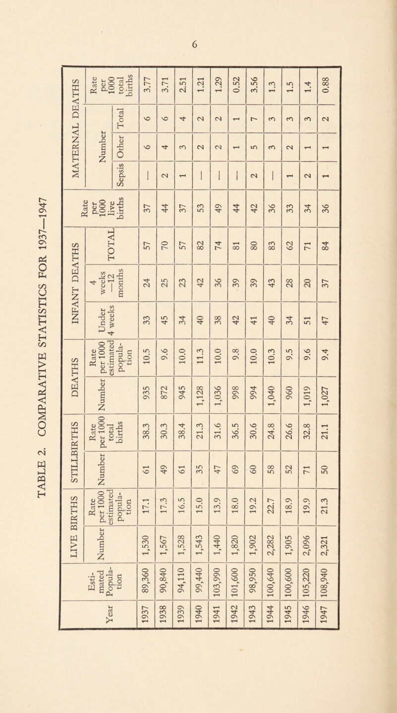 TABLE 2. COMPARATIVE STATISTICS FOR 1937—1947