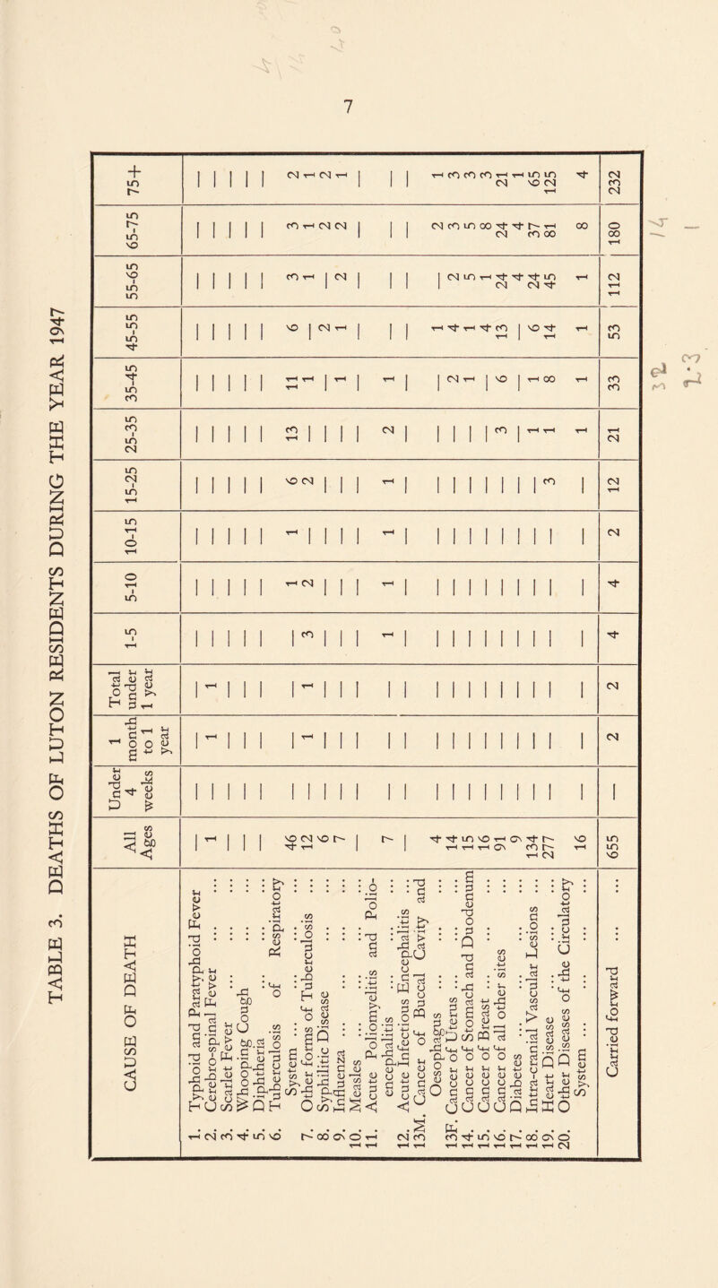 TABLE 3. DEATHS OF LUTON RESIDENTS DURING THE YEAR 1947 $ , 07
