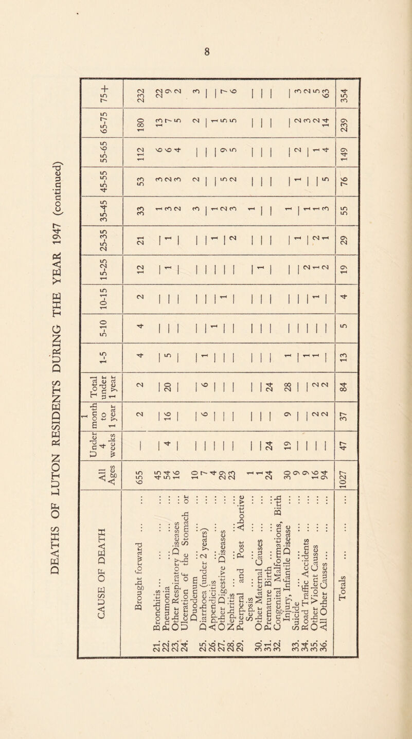 DEATHS OF LUTON RESIDENTS DURING THE YEAR 1947 (continued) + to 1- 232 CM Gv CM CM CO 1 N10 1 1 1 1 CO CM tO CO VO 354 65-75 0 T-H co m CM | T-oom 1 1 1 1 CM CO CM M 55-65 CM T“< ’O'O't 1 j | CMO 1 1 1 1 CM j t-» Tf* erv M* T—< 45-55 CO tO CO CM CO CM j J tO CM 1 1 1 1 11“’ 76 35-45 33 r-c CO CM cO I r—1 CM CO ^ 1 1 T-H J T-C T—< CO to tO 25-35 t-h eg N ! 1 Ith In ! 1 1 1 T-t j CM r—1 29 15-25 CM <?=*4 11 1 1 1 1 1 N 1 1 | CM T-t CM CN t-h 10-15 CM 1 1 1 1 IN 111 1 1 1 1 M- 0 TH M ! 1 1 I Nil 1 1 1 1 1 1 1 1 to to 1 I 1 1 1 l 1 1 m 1 t-h M- |to , 1 ~ 1 1 1 1 1 1 T-H 1 1 CO t-h Vj 4-» 0 H <u 03 T3 y C ^ 2 r-1 Ol 20 1 0 1 1 1 24 28 | j CM CM 84 1 month to 1 year CM IS 1 1 0 1 1 1 1 1 1 Cn | | CM CM r- CO Under 4 weeks 1 1 ^ 1 1 INI 24 CN t-H INI 47 CO IZ! U 655 to Tt- VD Tt* to r-c O L- rt* O cO t-4 cm cm T“H T—« Tf“ CM oecNvo^t cO Cn 1027 X H W Q o w C/D D <1 (J O ’XJ cd £ u 3 4J 43 60 2 O vh m • CO <u to o4 <U . CO •Q <U > c os -g to n <u 60 <u o .a rGS O Tl Q 0 43 C 3 t: « o Q i £ • ^ 4-> U O M :< CO . o Tl C : o4 43 s co OJ CO 3 u *——< C3 C <D <U 00 s 33 CO <U !3 . S.sS 1 'S u oj O. <4 C/D 43 «£OD Q<J'OZfS O -373 u S V 'd r“’ V-l +j « B'C | 60*2.3 c G c o <L» 5 HHI *G * ,Q e P* U C/D CO f ' < 4-J o H T-| N corf CM CM <N CM inoh-cooN CM <N CM CM CM OchN OfOfO CO Tf 10 MD CO CO CO CO