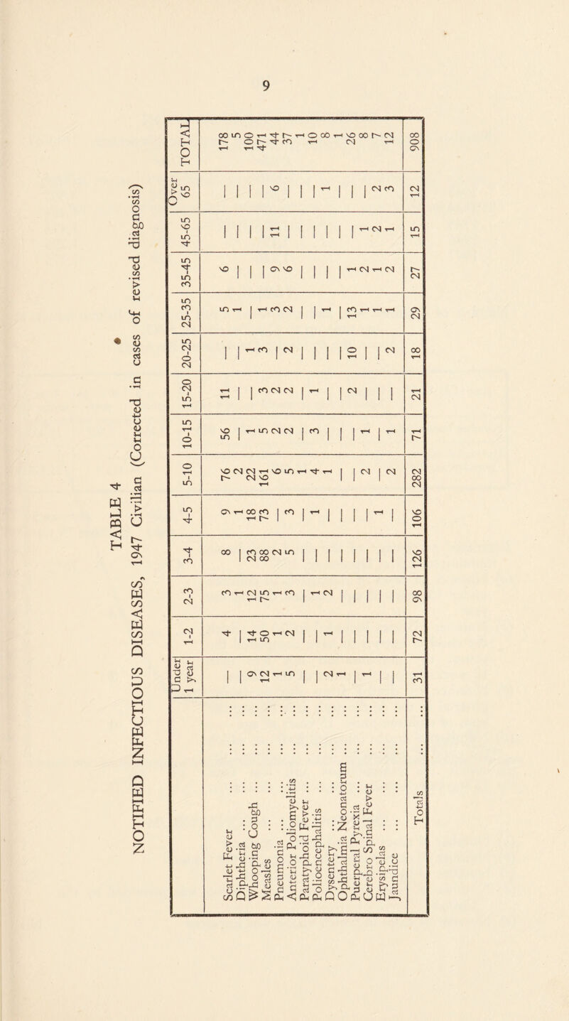 C/5 • *—< C/5 o a txO cJ -d <u C/5 * ^H > <U <-W o C/5 <D C/5 <3 U T3 <D ■<-=> o <u VI v O U a H ^ Cn CO w CO < w CO CO p o t—I H U W U« Z t=H Q w HH Ph HH H 0 Z 5l H o OOinOTHrJ-^riOOOH'OOONC] r— or^^tco t-h cm th T—1 T—1 nT 1 806 H 5° INI'0! 1~ 1 j | CM CO <N t*h 45-65 i m i-1 1 1 1 J rH CM T-H UO r-H 35-45 VO j | j CA VO 1 1 1 t-h CM t-h CM 27 25-35 u5 t-h | t-H1 CO CM l~ 1 CO T-H r-H t-h T-h 29 20-25 | j rH CO | CM INI 2 11 00 T-H 15-20 t-h | j CO <M CM Ith 1 1 041 II T“H CM 10-15 vO 1 t-h lO (M CM LO I 1*° 1 1 1 1 ~ T-H 5-10 VONCMr-t'OlClV^hr-l I r- cm vo rH j CM | CM 282 4-5 Ov rH oo CO 1 CO t-h f~- 1 ~ 11 11^1 VO o T-H 3-4 00 I88™10 1 II 1 ! 1 1 1 VO CM T-h 2-3 cnnC^LOHCO T-H U'- 1^ | 1 II 1 98 C4 i t-h M I M- O -rH CM 1 t-h in lll II II 72 Under 1 year j | ov cm t-h m in« 1^11 t-h CO C/D 4-> O H