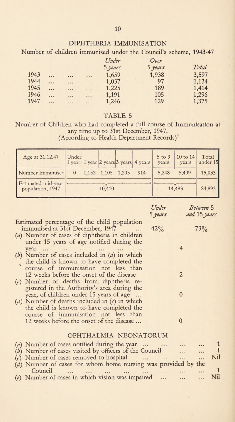 DIPHTHERIA IMMUNISATION Number of children immunised under the Council’s Under Over 3 years 5 years scheme, 1943-47 Total 1943 ... 1,659 1,938 3,597 1944 ... 1,037 97 1,134 1945 ... 1,225 189 1,414 1946 ... 1,191 105 1,296 1947 ... 1,246 129 1,375 TABLE 5 Number of Children who had completed a full course of Immunisation at any time up to 31st December, 1947. (According to Health Department Records) Age at 31.12.47 Under 1 year 1 year 2 years 3 years 4 years 5 to 9 years 10 to 14 years Total under 15 Number Immunised 0 1,152 1,105 1,205 914 5,248 5,409 15,033 Estimated mid-year population, 1947 V._ J v_ j 10,410 14,483 24,893 Under 5 years Estimated percentage of the child population immunised at 31st December, 1947 ... 42% (a) Number of cases of diphtheria in children under 15 years of age notified during the y ••• •»• ••• • • • ••• (b) Number of cases included in (a) in which the child is known to have completed the course of immunisation not less than 12 weeks before the onset of the disease (c) Number of deaths from diphtheria re¬ gistered in the Authority’s area during the year, of children under 15 years of age ... (d) Number of deaths included in (e) in which the child is known to have completed the course of immunisation not less than 12 weeks before the onset of the disease ... Between 5 and 15 years 73% 4 2 0 0 OPHTHALMIA NEONATORUM (a) Number of cases notified during the year ... ... ... ... 1 (b) Number of cases visited by officers of the Council ... ... 1 ([c) Number of cases removed to hospital ... ... ... ... Nil (d) Number of cases for whom home nursing was provided by the Council ... ... ... ... ... ... ... ... 1 (ie) Number of cases in which vision was impaired ... ... ... Nil