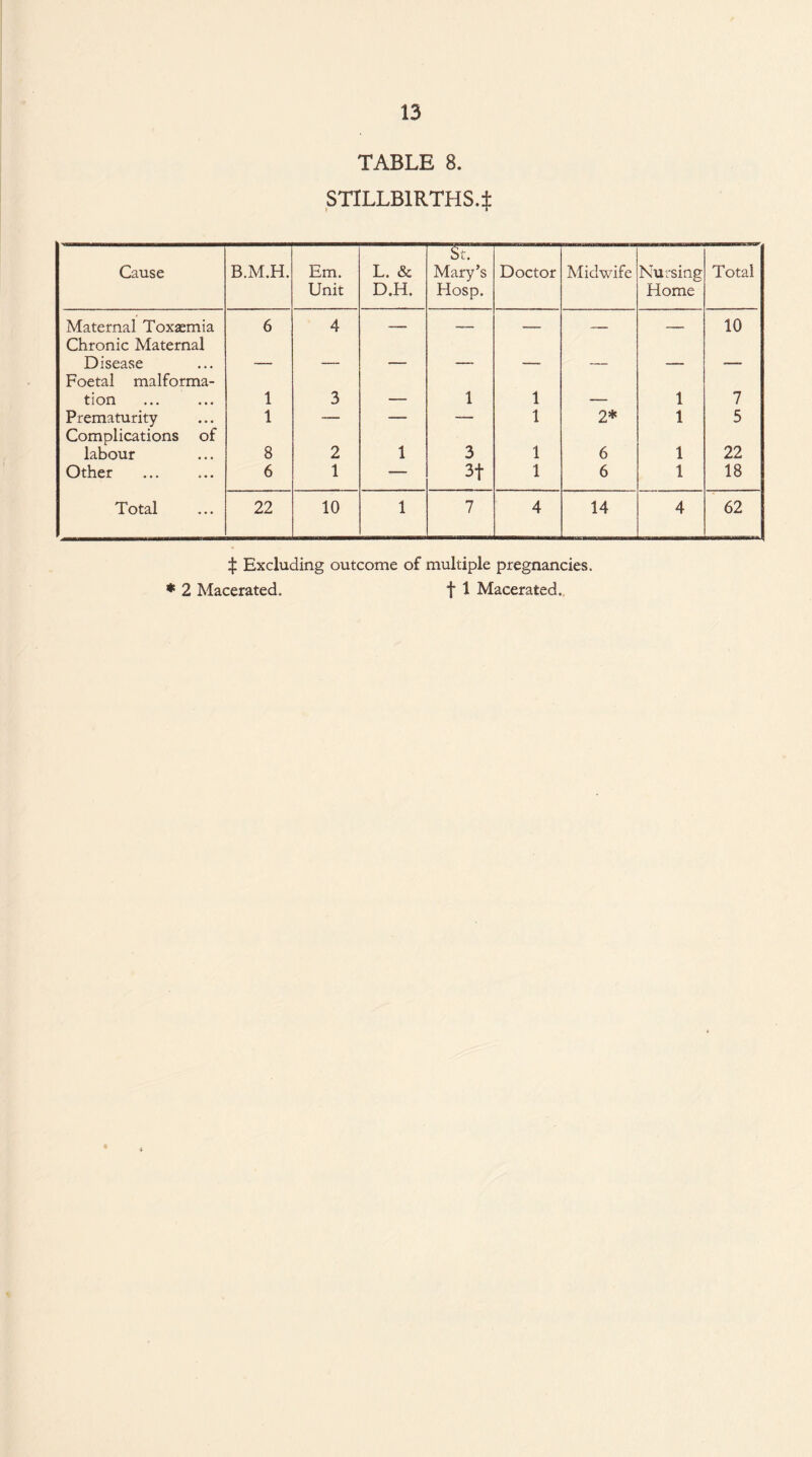 TABLE 8. STILLBIRTHS 4 Cause B.M.H. Em. Unit L. & D.H. St. Mary’s Hosp. Doctor Midwife Nutsing Home Total Maternal Toxaemia 6 4 — — — - 10 Chronic Maternal Disease — — — — — — — — Foetal malforma- tion 1 3 — 1 1 — 1 7 Prematurity 1 — — — 1 2* 1 5 Complications of labour 8 2 1 3 1 6 1 22 Other 6 1 — 3+ 1 6 1 18 Total 22 10 1 7 4 14 4 62 $ Excluding outcome of multiple pregnancies. * 2 Macerated. f 1 Macerated.