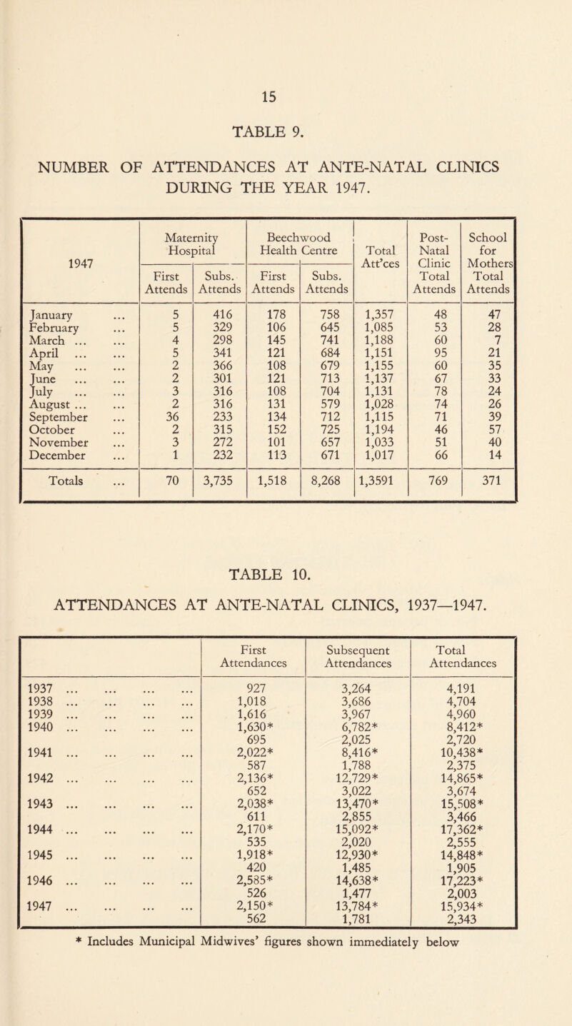 TABLE 9. NUMBER OF ATTENDANCES AT ANTE-NATAL CLINICS DURING THE YEAR 1947. Maternity Beechwood Post- School Hospital Health Centre Total Natal for 1947 Att’ces Clinic Mothers First Subs. First Subs. Total Total Attends Attends Attends Attends Attends Attends January 5 416 178 758 1,357 48 47 February 5 329 106 645 1,085 53 28 March ... 4 298 145 741 1,188 60 7 April . 5 341 121 684 1,151 95 21 May 2 366 108 679 1,155 60 35 June . 2 301 121 713 1,137 67 33 July . 3 316 108 704 1,131 78 24 August ... 2 316 131 579 1,028 74 26 September 36 233 134 712 1,115 71 39 October 2 315 152 725 1,194 46 57 November 3 272 101 657 1,033 51 40 December 1 232 113 671 1,017 66 14 Totals 70 3,735 1,518 8,268 1,3591 769 371 TABLE 10. ATTENDANCES AT ANTE-NATAL CLINICS, 1937—1947. First Attendances Subsequent Attendances Total Attendances 1937 . 927 3,264 4,191 19 3 8 ••• ••• ••• ••• 1,018 3,686 4,704 1939 . 1,616 3,967 4,960 1940 . 1,630* 6,782* 8,412* 695 2,025 2,720 1941 . 2,022* 8,416* 10,438* 587 1,788 2,375 1942 . 2,136* 12,729* 14,865* 652 3,022 3,674 1943 . 2,038* 13,470* 15,508* 611 2,855 3,466 1944 ... ... ... ... 2,170* 15,092* 17,362* 535 2,020 2,555 1945 i ✓ i»/ ••• ••• ••• ••• 1,918* 12,930* 14,848* 420 1,485 1,905 1946 2,585* 14,638* 17,223* 526 1,477 2,003 1947 . 2,150* 13,784* 15,934* 562 1,781 2,343 * Includes Municipal Midwives’ figures shown immediately below