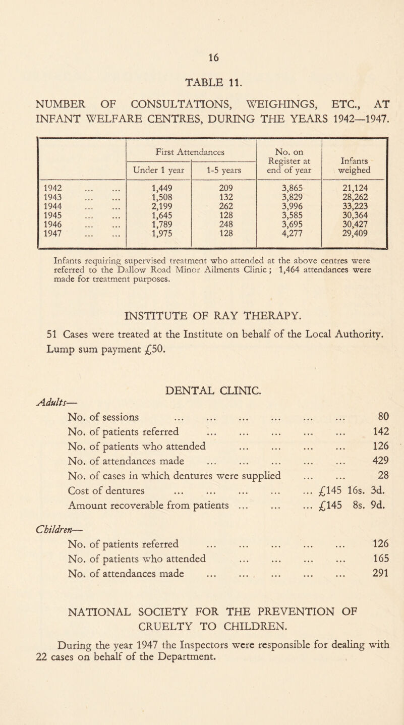 TABLE 11. NUMBER OF CONSULTATIONS, WEIGHINGS, ETC., AT INFANT WELFARE CENTRES, DURING THE YEARS 1942—1947. First Att< mdances No. on Register at end of year In/ants weighed Under 1 year 1-5 years 1942 . 1,449 209 3,865 21,124 1943 . 1,508 132 3,829 28,262 1944 . 2,199 262 3,996 33,223 1945 . 1,645 128 3,585 30,364 1946 . 1,789 248 3,695 30,427 1947 . 1,975 128 4,277 29,409 Infants requiring supervised treatment who attended at the above centres were referred to the Dallow Road Minor Ailments Clinic; 1,464 attendances were made for treatment purposes. INSTITUTE OF RAY THERAPY. 51 Cases were treated at the Institute on behalf of the Local Authority. Lump sum payment £50. DENTAL CLINIC. Adults— No. of sessions ... ... 80 No. of patients referred . . . • • • 142 No. of patients who attended • • • . . . 126 No. of attendances made • • • • • • 429 No. of cases in which dentures were supplied ... ... 28 Cost of dentures ... £145 16s. 3d. Amount recoverable from patients ... ... £145 8s. 9d. Children— No. of patients referred • • • • • • 126 No. of patients who attended • • • . . « 165 No. of attendances made • • • . . . 291 NATIONAL SOCIETY FOR THE PREVENTION OF CRUELTY TO CHILDREN. During the year 1947 the Inspectors were responsible for dealing with 22 cases on behalf of the Department.