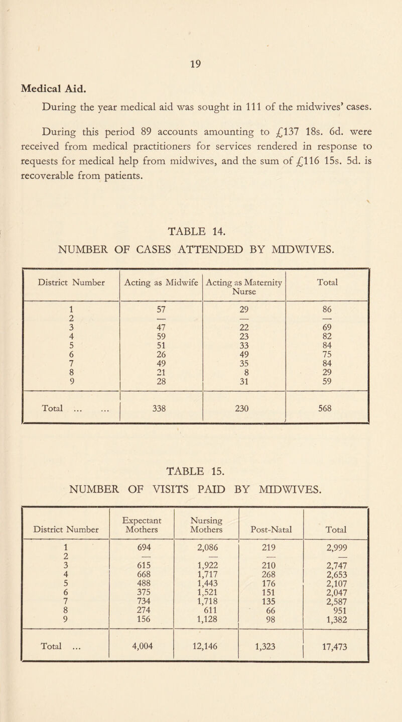 Medical Aid. During the year medical aid was sought in 111 of the midwives’ cases. During this period 89 accounts amounting to £137 18s. 6d. were received from medical practitioners for services rendered in response to requests for medical help from midwives, and the sum of £116 15s. 5d. is recoverable from patients. TABLE 14. NUMBER OF CASES ATTENDED BY MIDWIVES. District Number Acting as Midwife Acting as Maternity Nurse Total 1 o 57 29 86 Z 3 47 22 69 4 59 23 82 5 51 33 84 6 26 49 75 7 49 35 84 8 21 8 29 9 28 31 59 Total . 338 230 568 TABLE 15. NUMBER OF VISITS PAID BY MIDWIVES. District Number Expectant Mothers Nursing Mothers Post-Natal Total 1 o 694 2,086 219 2,999 z 3 615 1,922 210 2,747 4 668 1,717 268 2,653 5 488 1,443 176 2,107 6 375 1,521 151 2,047 7 734 1,718 135 2,587 8 274 611 66 951 9 156 1,128 98 1,382
